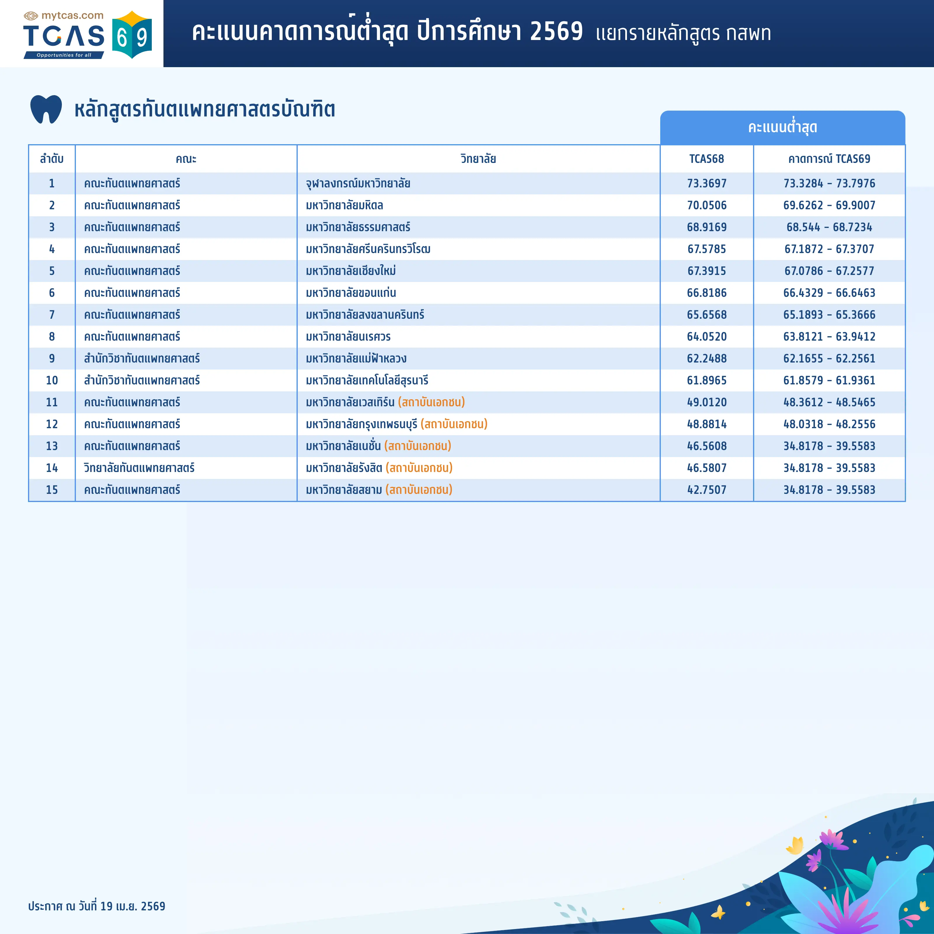 หลักสูตรทันตแพทยศาสตรบัณฑิต