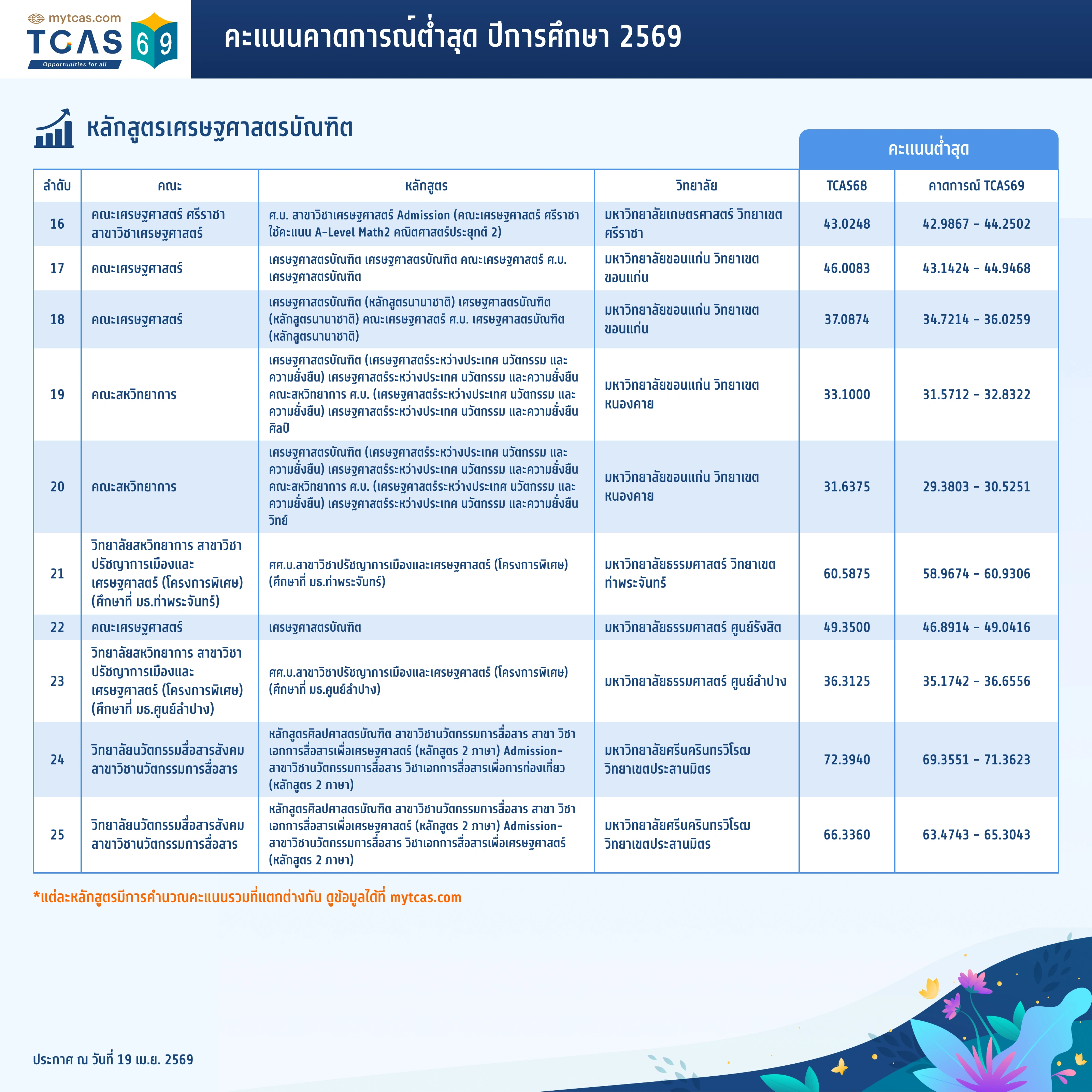 คณะเศรษฐศาสตร์ (2)
