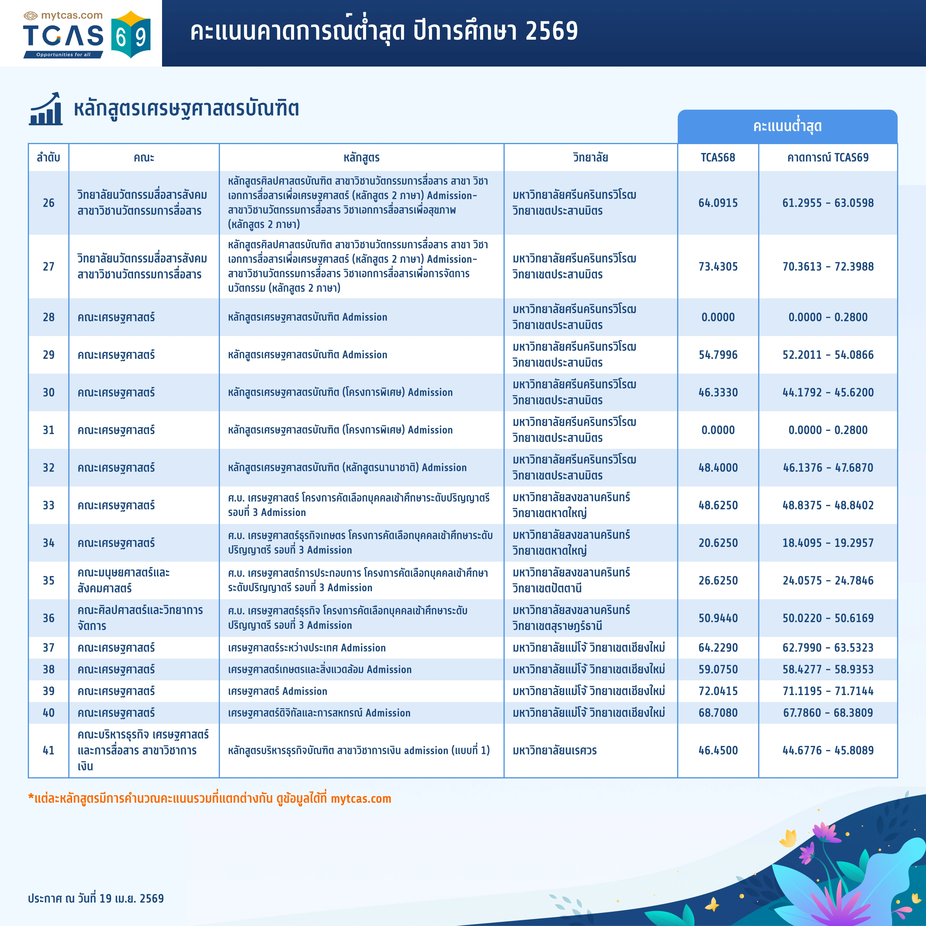 คณะเศรษฐศาสตร์ (3)
