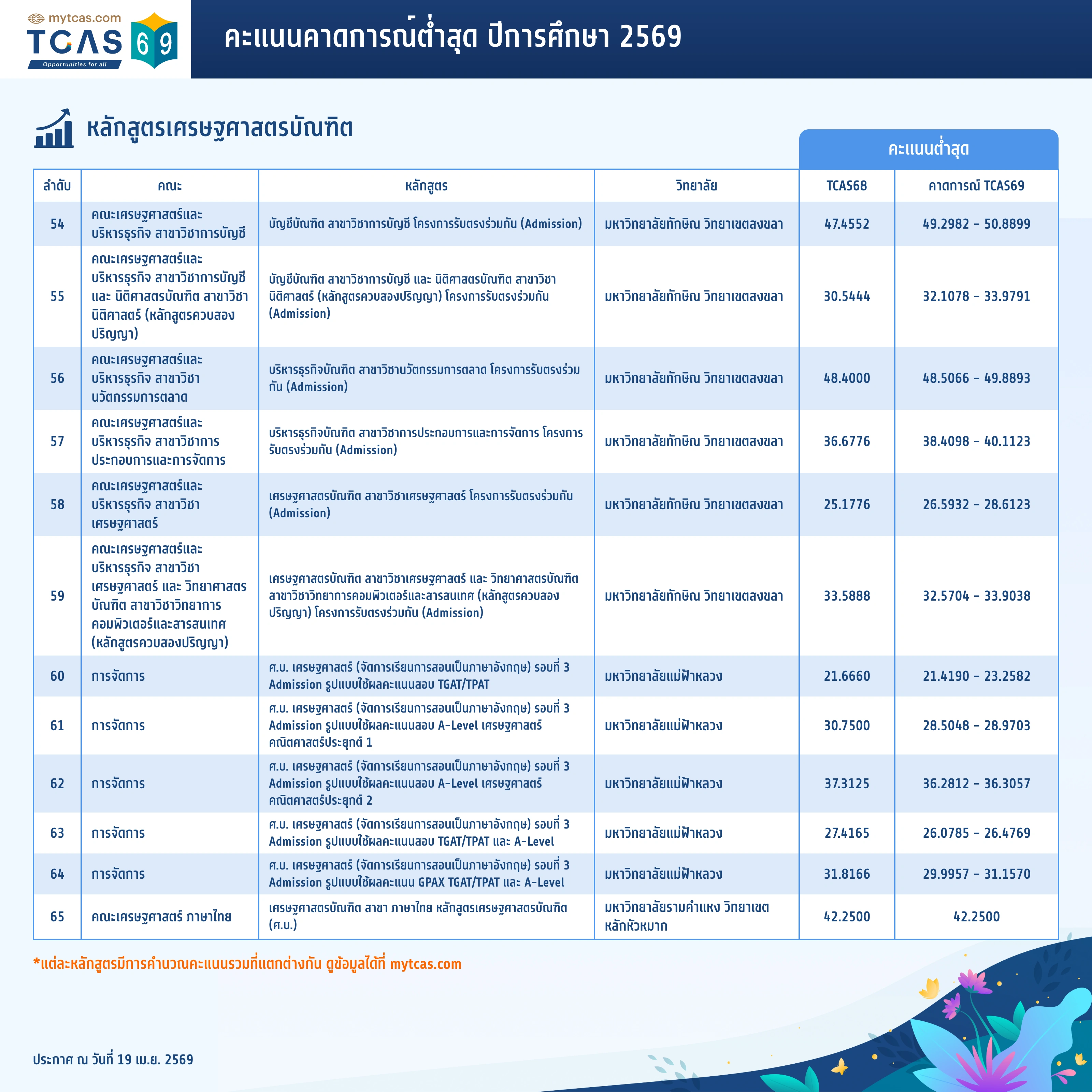 คณะเศรษฐศาสตร์ (5)