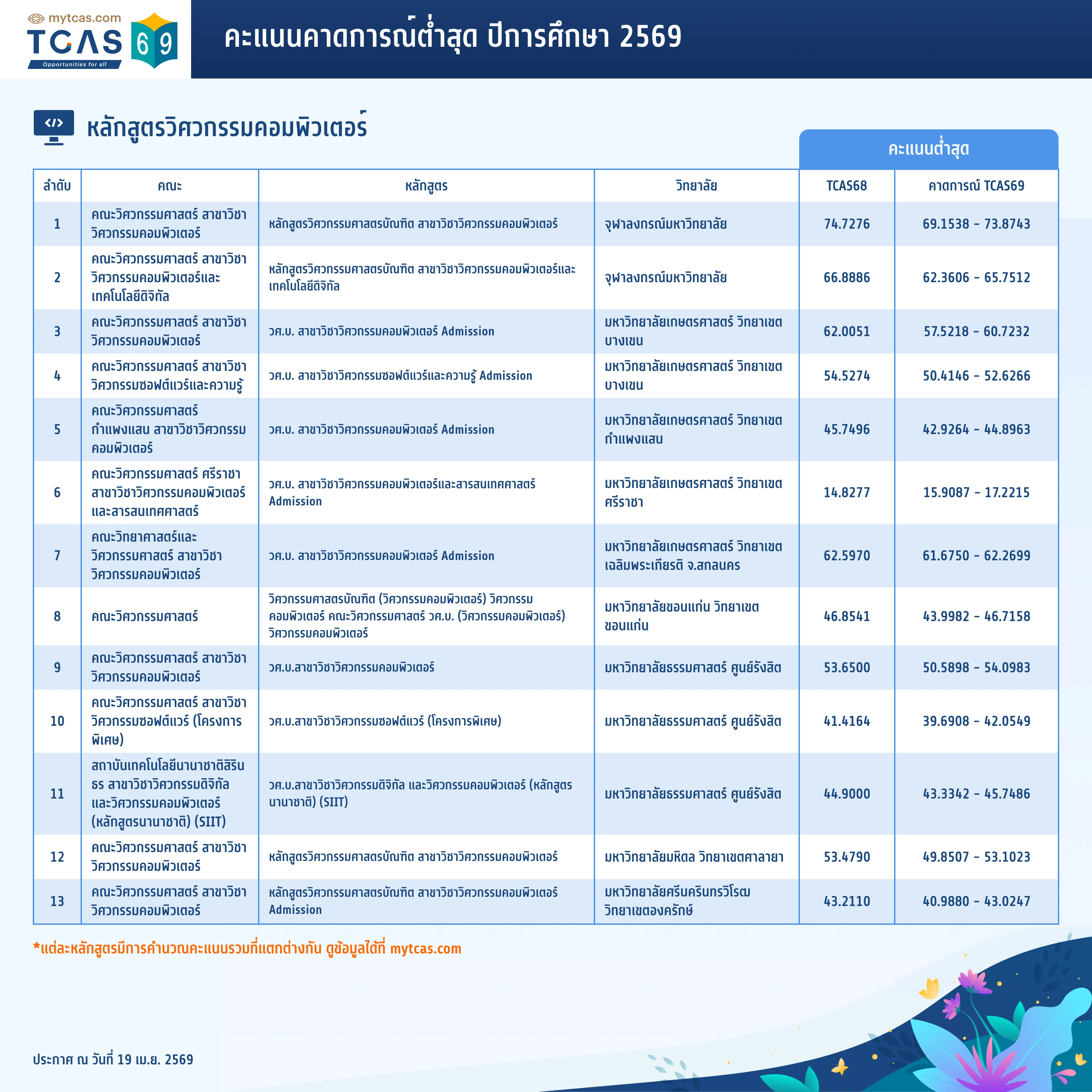 คณะวิศวกรรมศาสตร์ (คอมพิวเตอร์) (1)