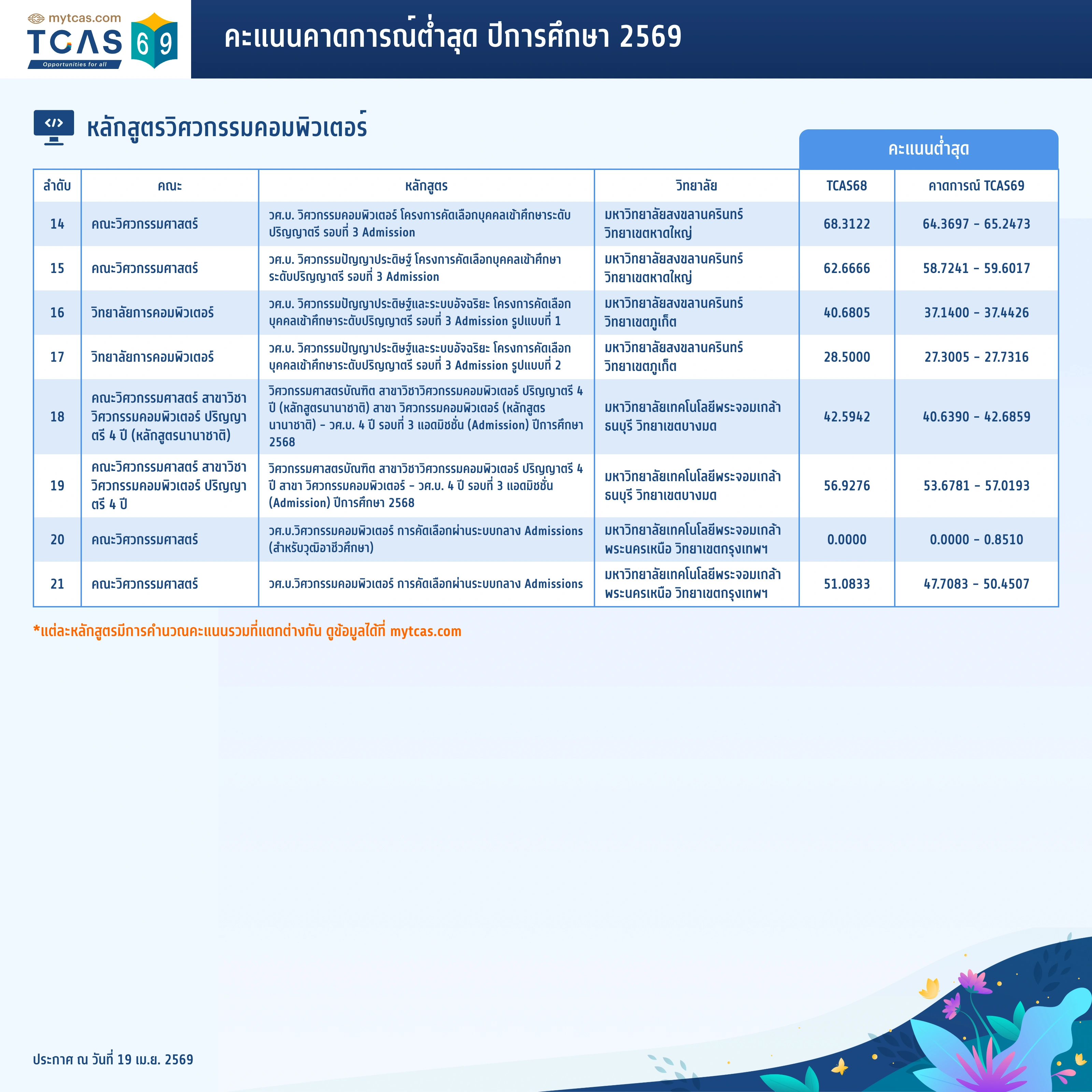 คณะวิศวกรรมศาสตร์ (คอมพิวเตอร์) (2)