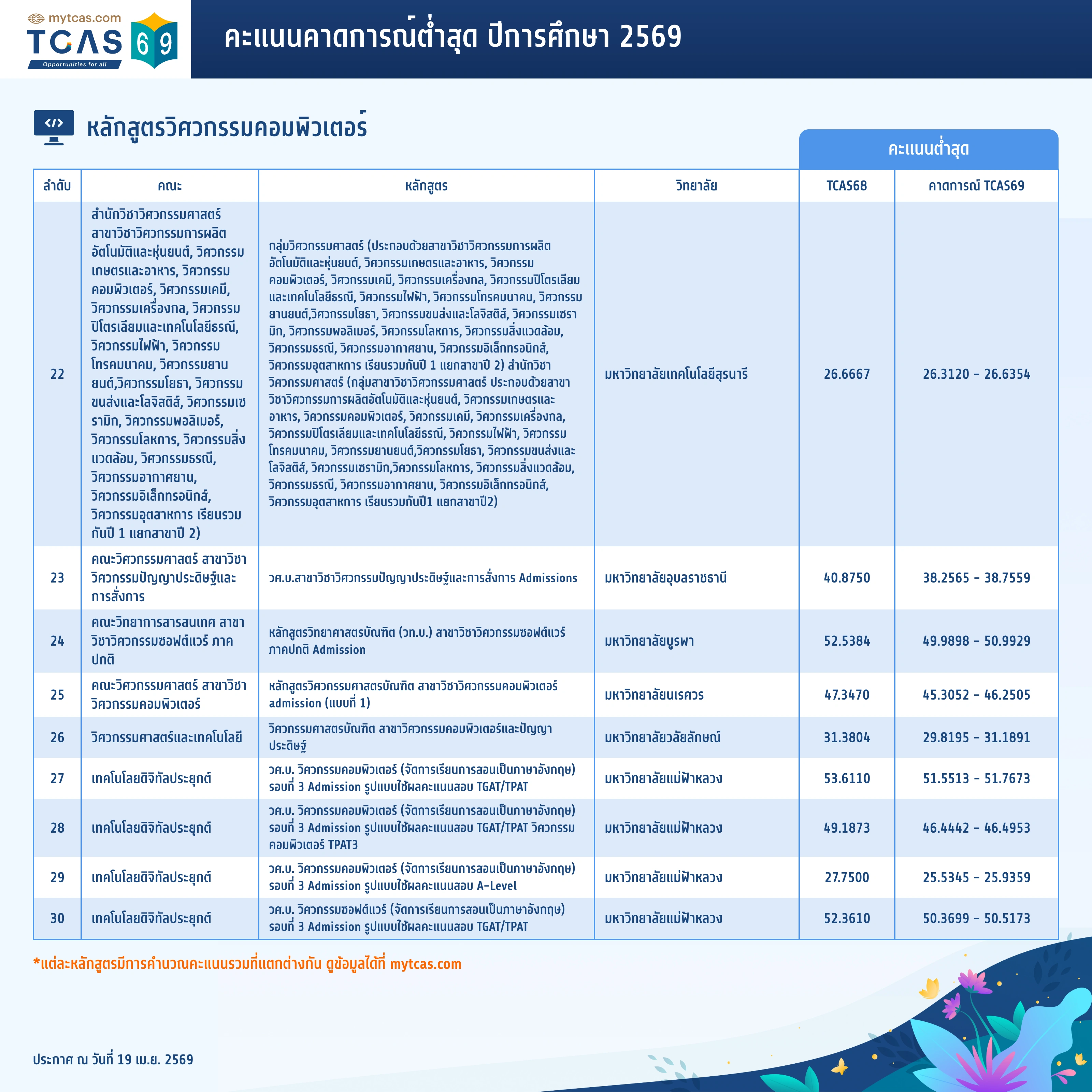 คณะวิศวกรรมศาสตร์ (คอมพิวเตอร์) (3)
