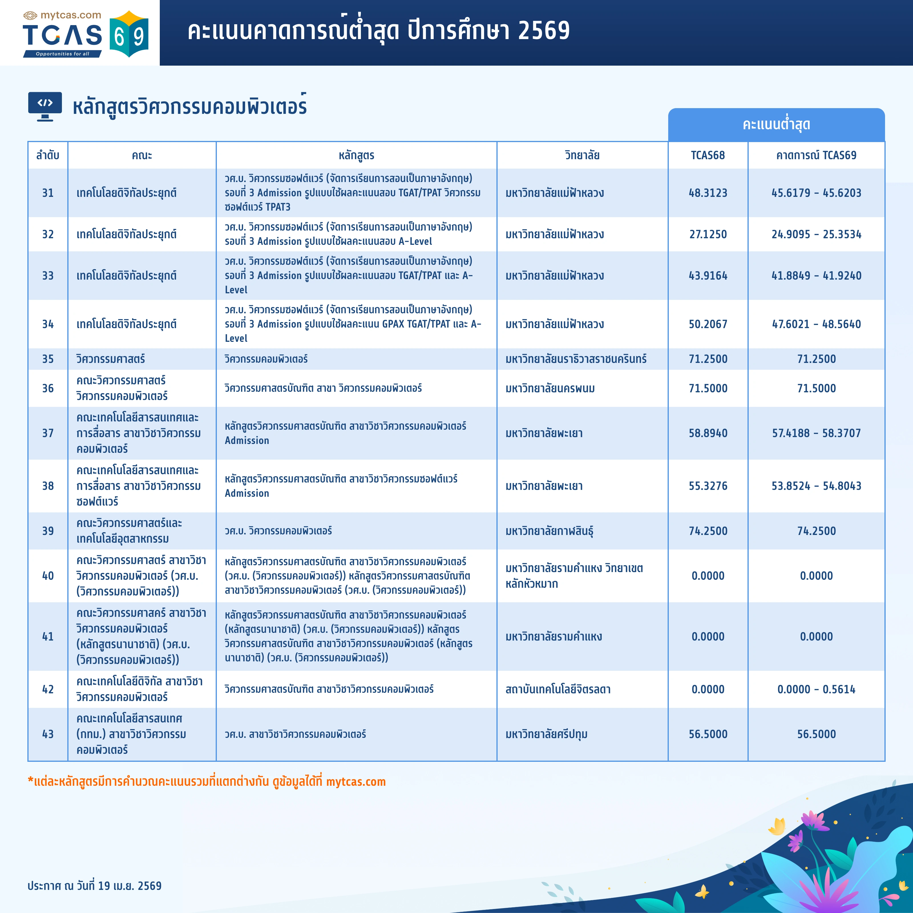 คณะวิศวกรรมศาสตร์ (คอมพิวเตอร์) (4)