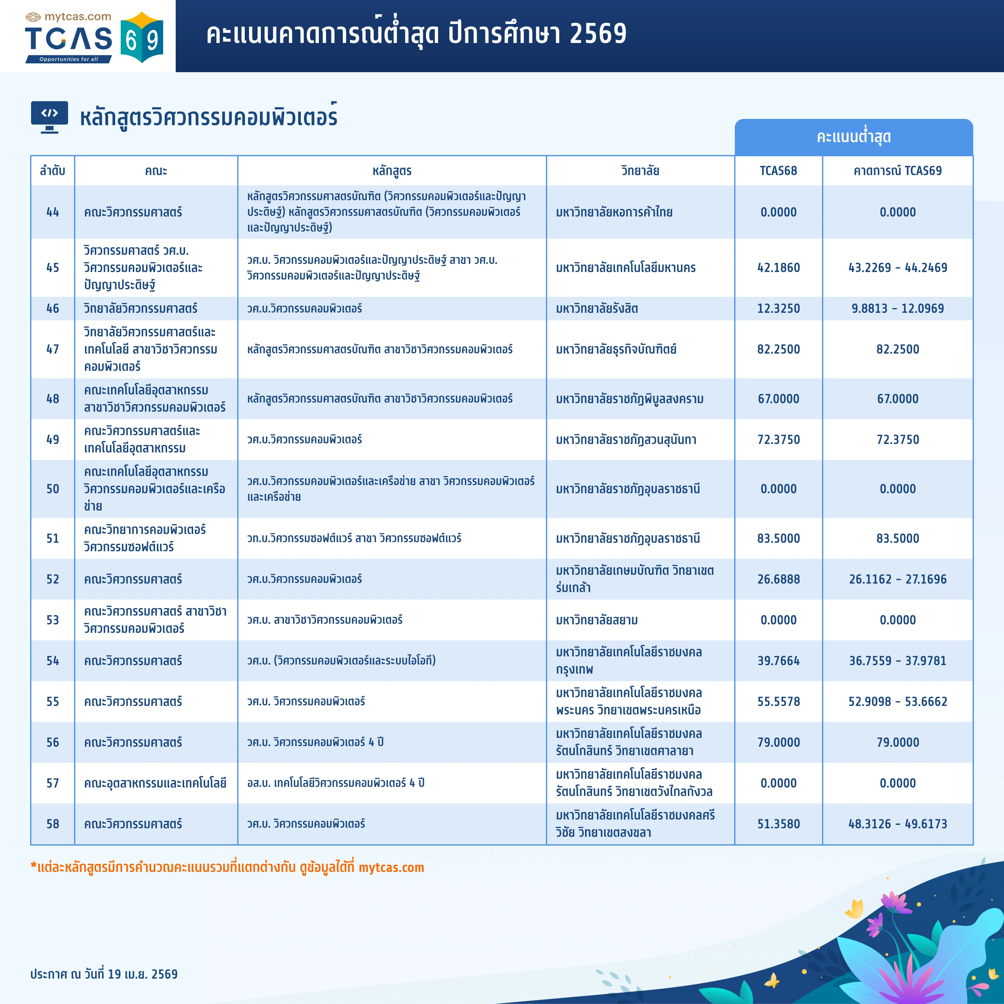 คณะวิศวกรรมศาสตร์ (คอมพิวเตอร์) (5)