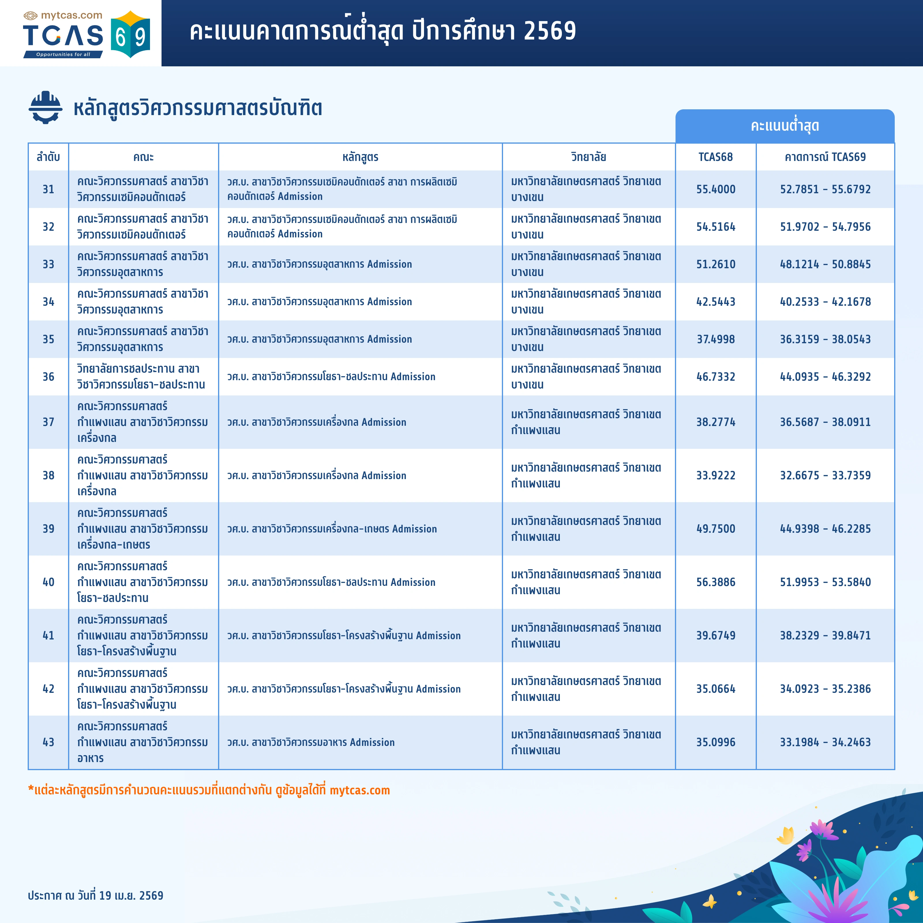 คณะวิศวกรรมศาสตร์ (ทั่วไป) (3)