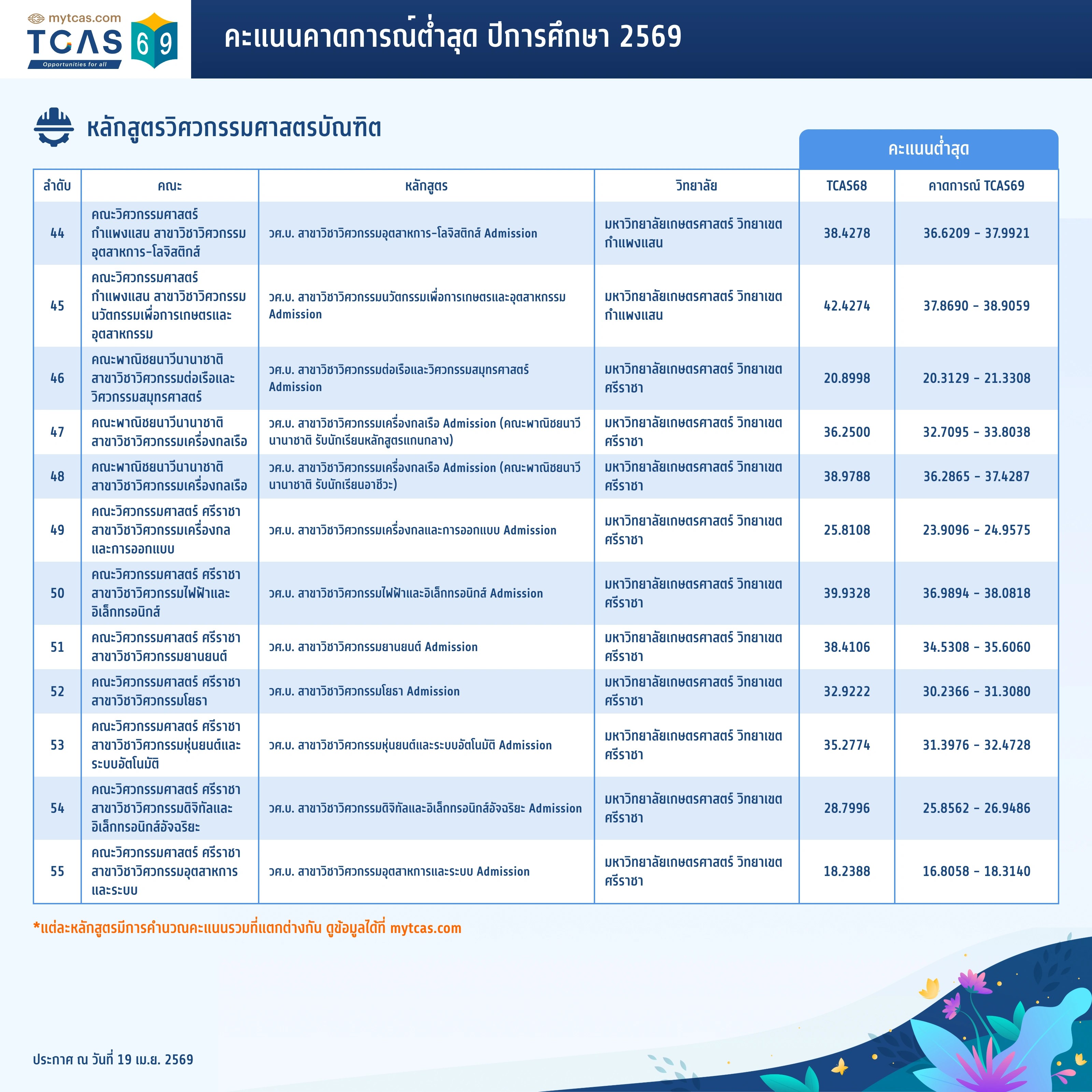 คณะวิศวกรรมศาสตร์ (ทั่วไป) (4)