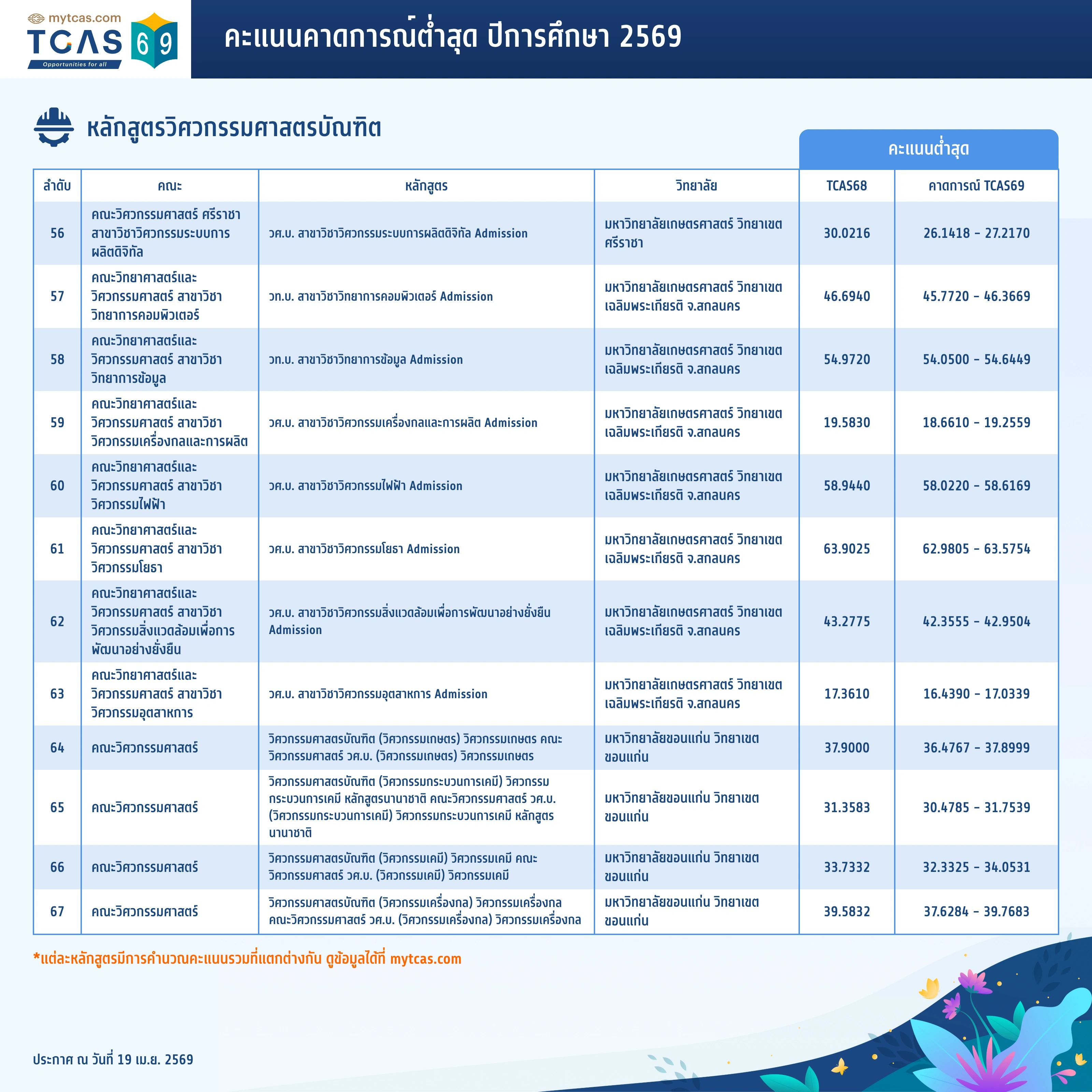 คณะวิศวกรรมศาสตร์ (ทั่วไป) (5)