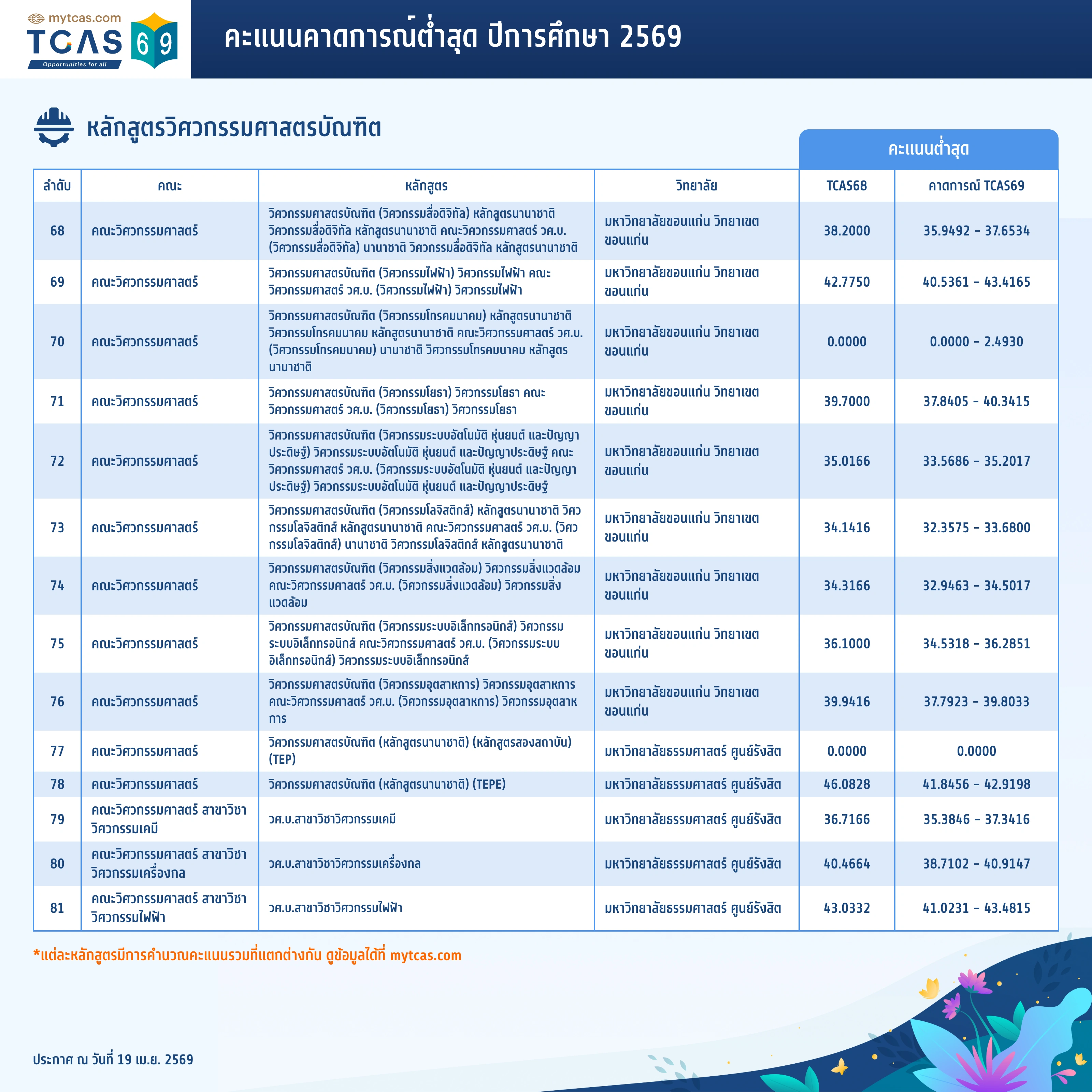 คณะวิศวกรรมศาสตร์ (ทั่วไป) (6)