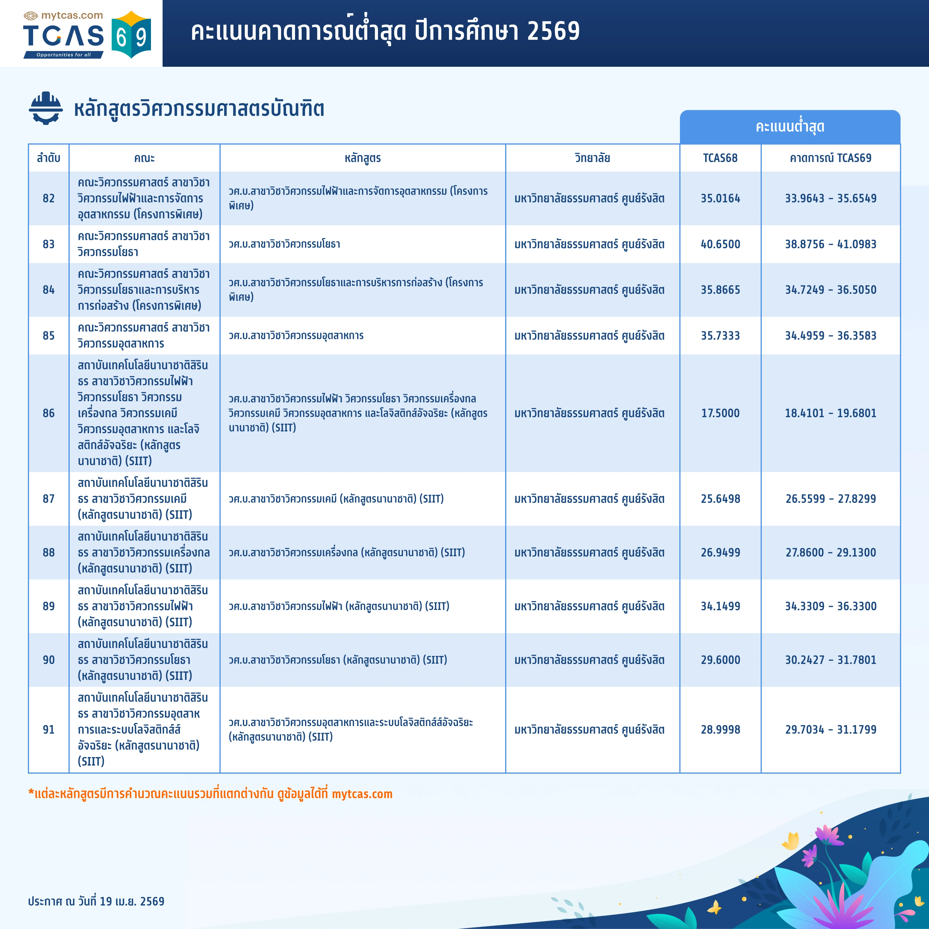 คณะวิศวกรรมศาสตร์ (ทั่วไป) (7)