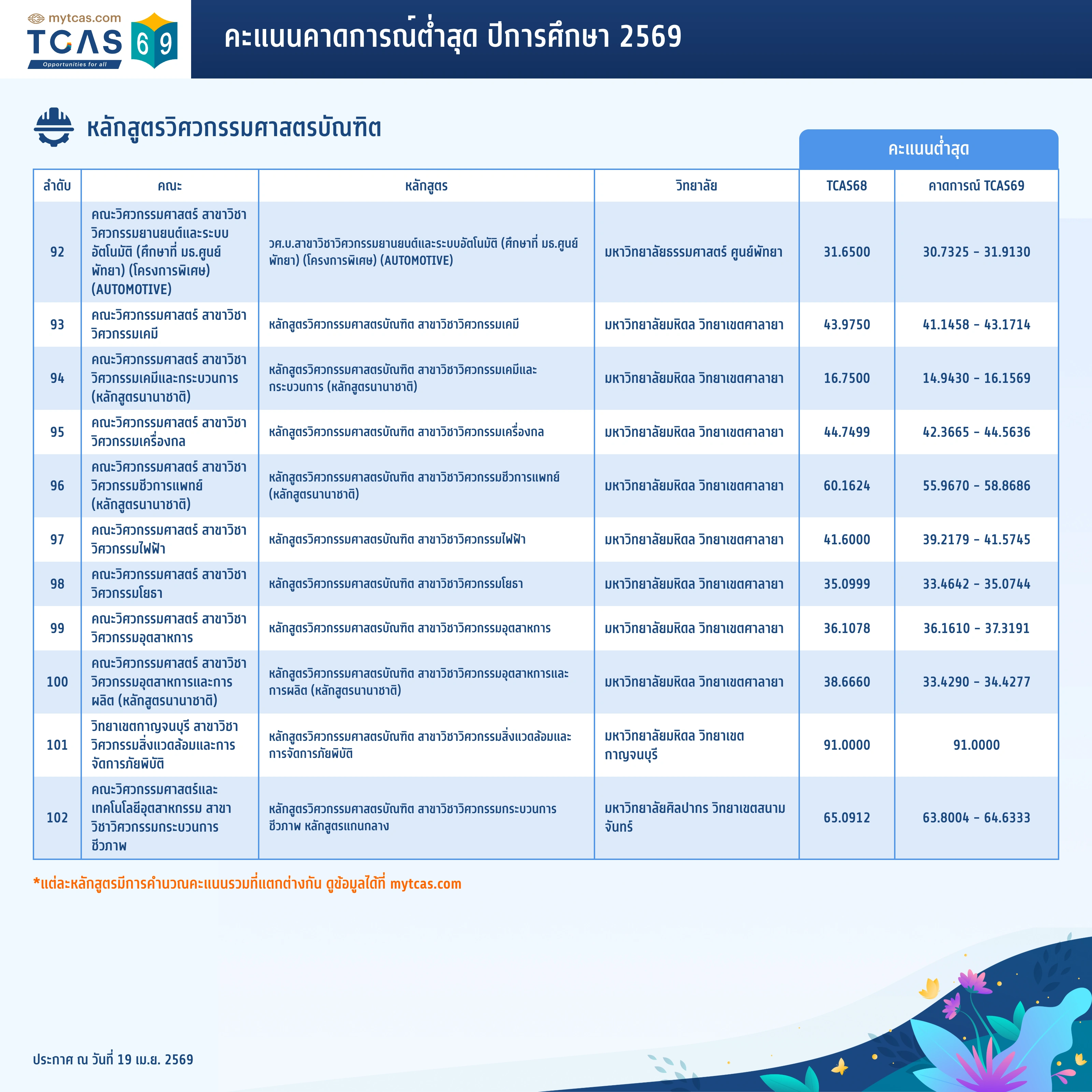 คณะวิศวกรรมศาสตร์ (ทั่วไป) (8)