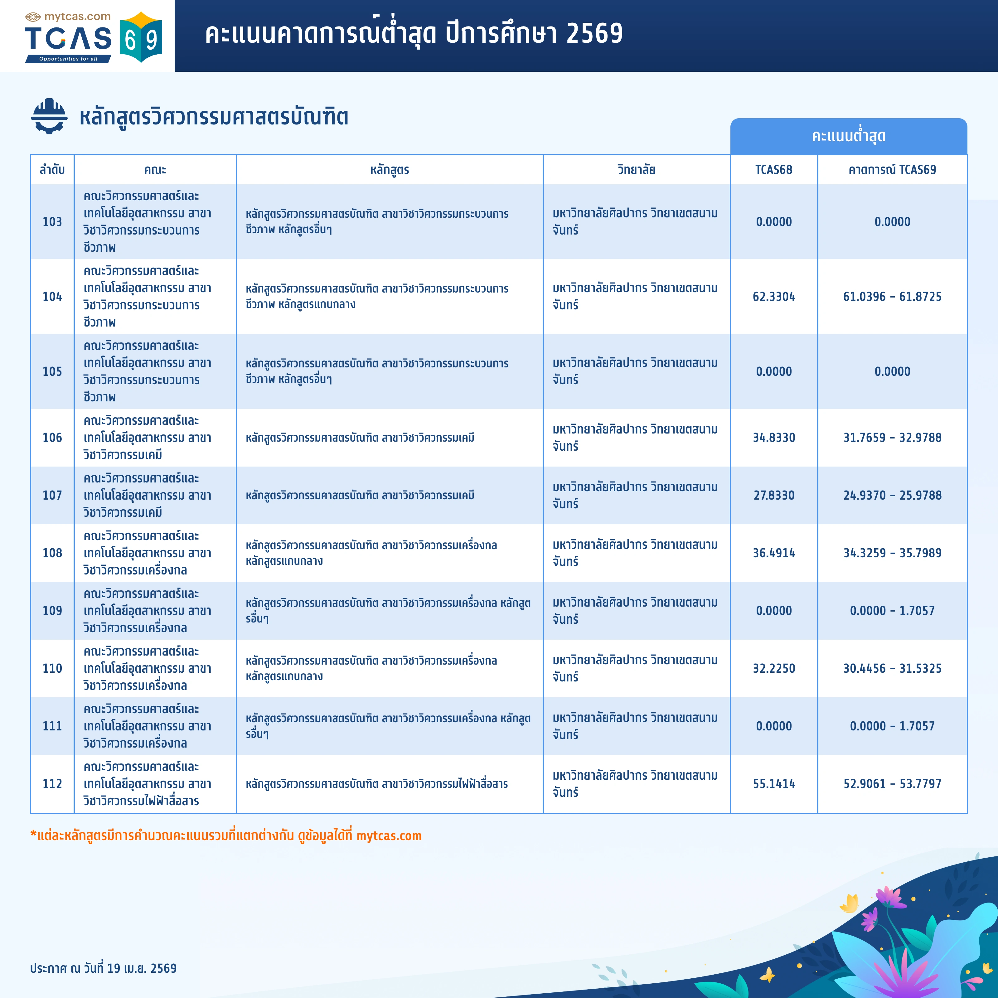 คณะวิศวกรรมศาสตร์ (ทั่วไป) (9)