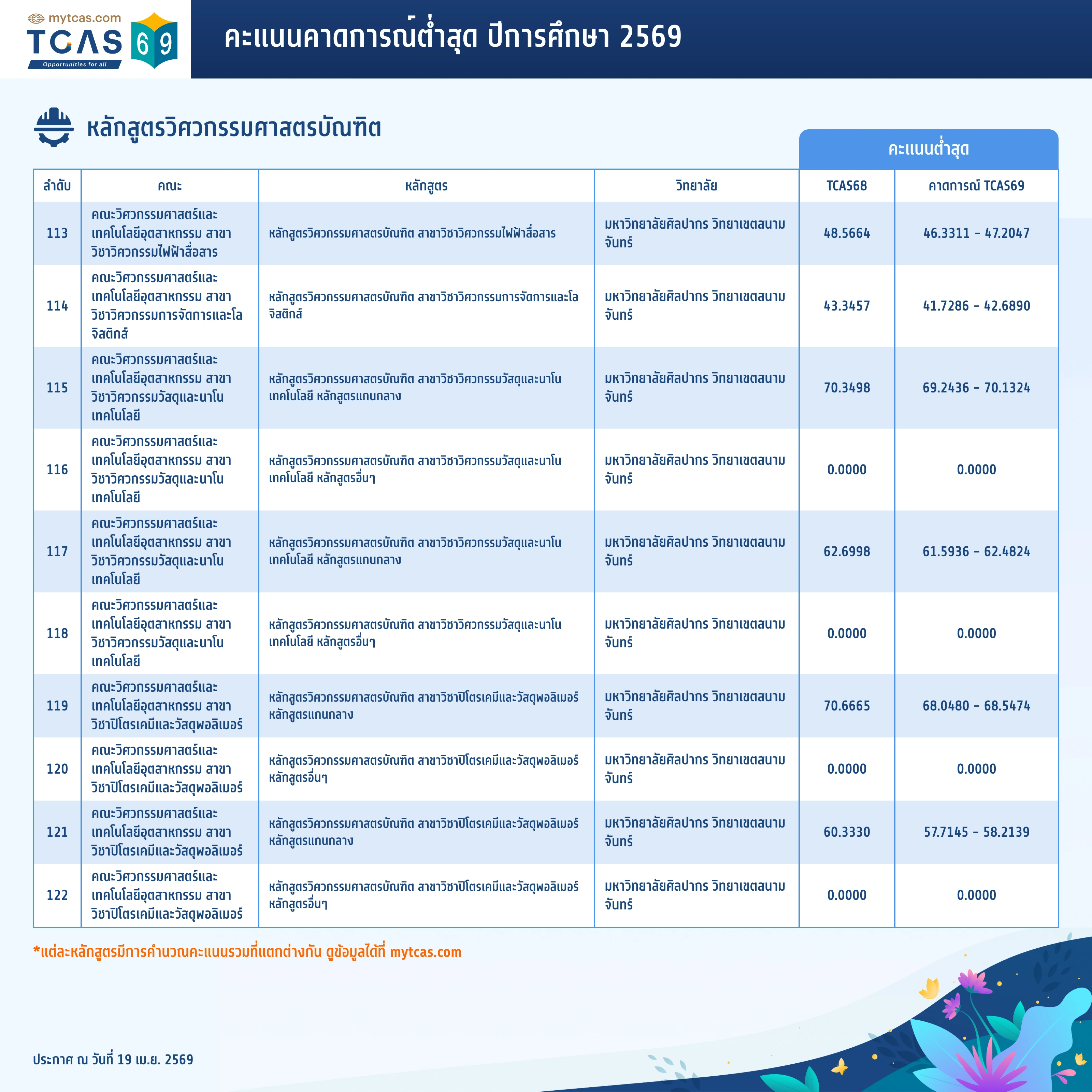 คณะวิศวกรรมศาสตร์ (ทั่วไป) (10)