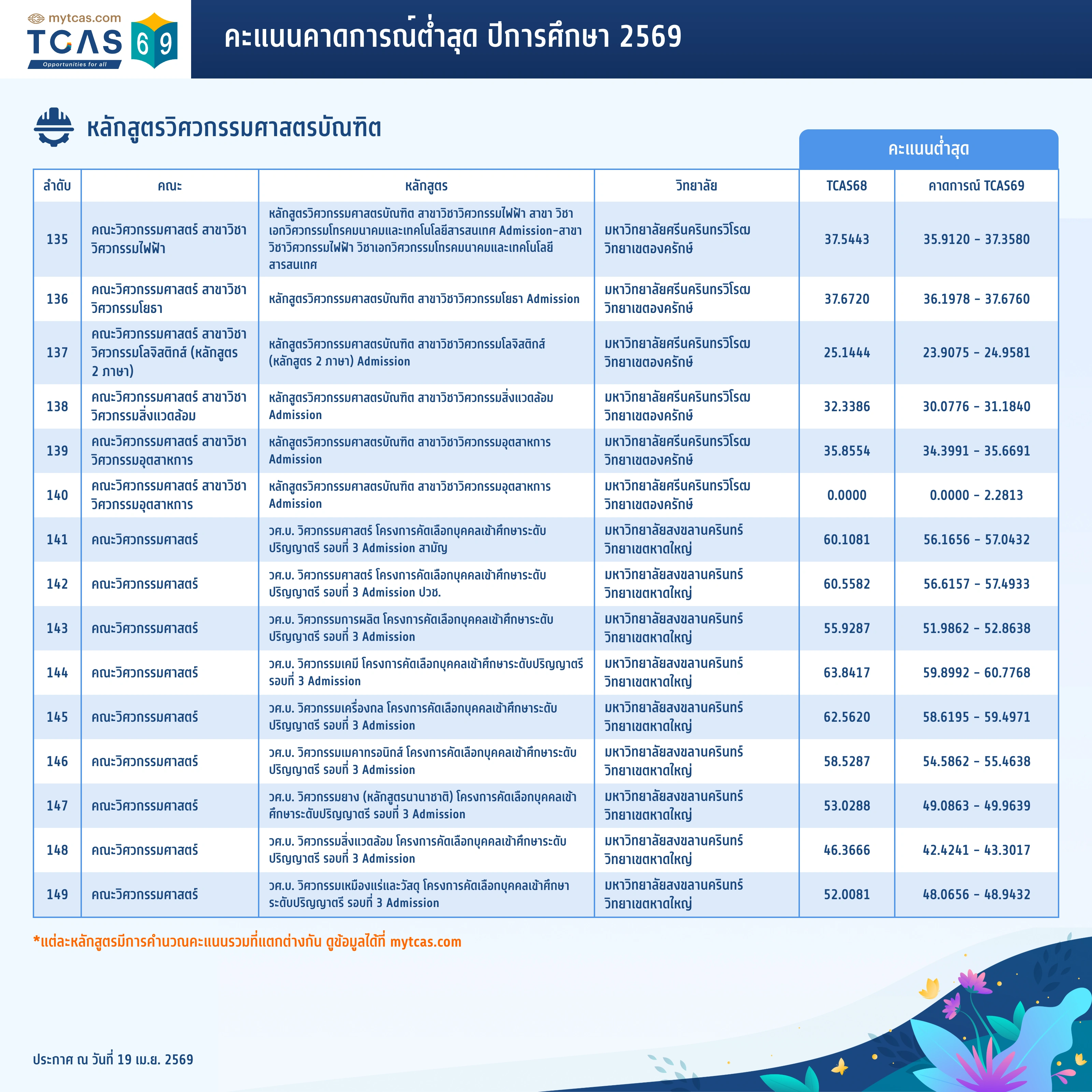 คณะวิศวกรรมศาสตร์ (ทั่วไป) (12)