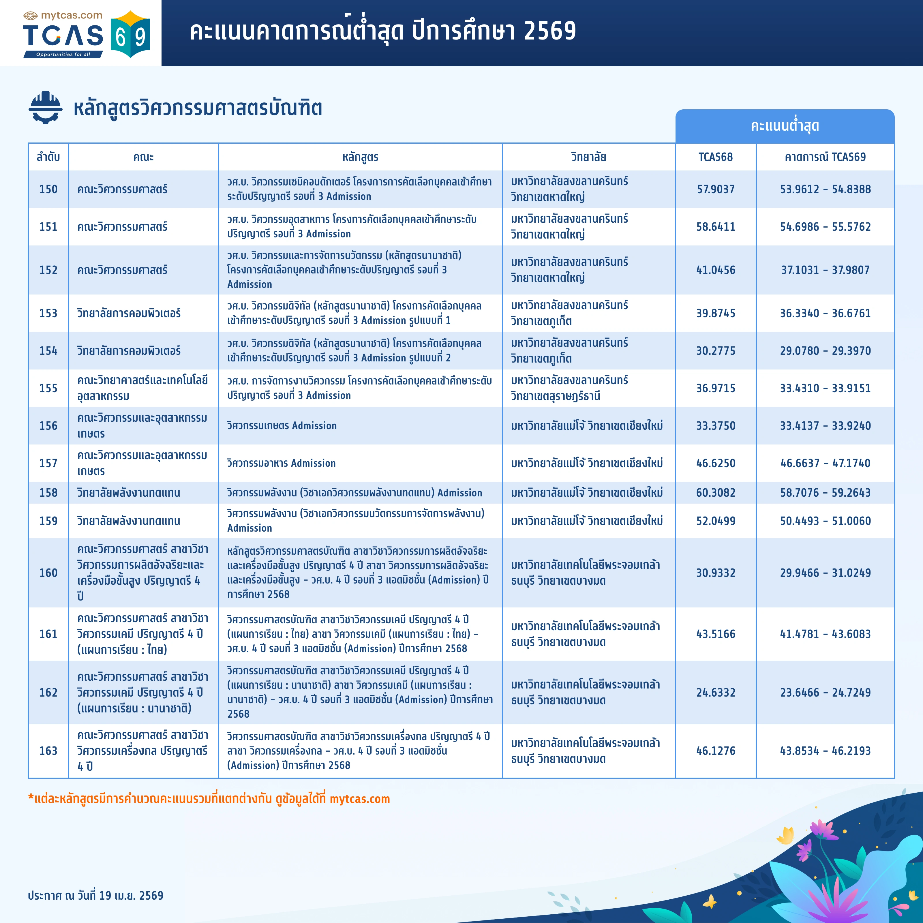 คณะวิศวกรรมศาสตร์ (ทั่วไป) (13)