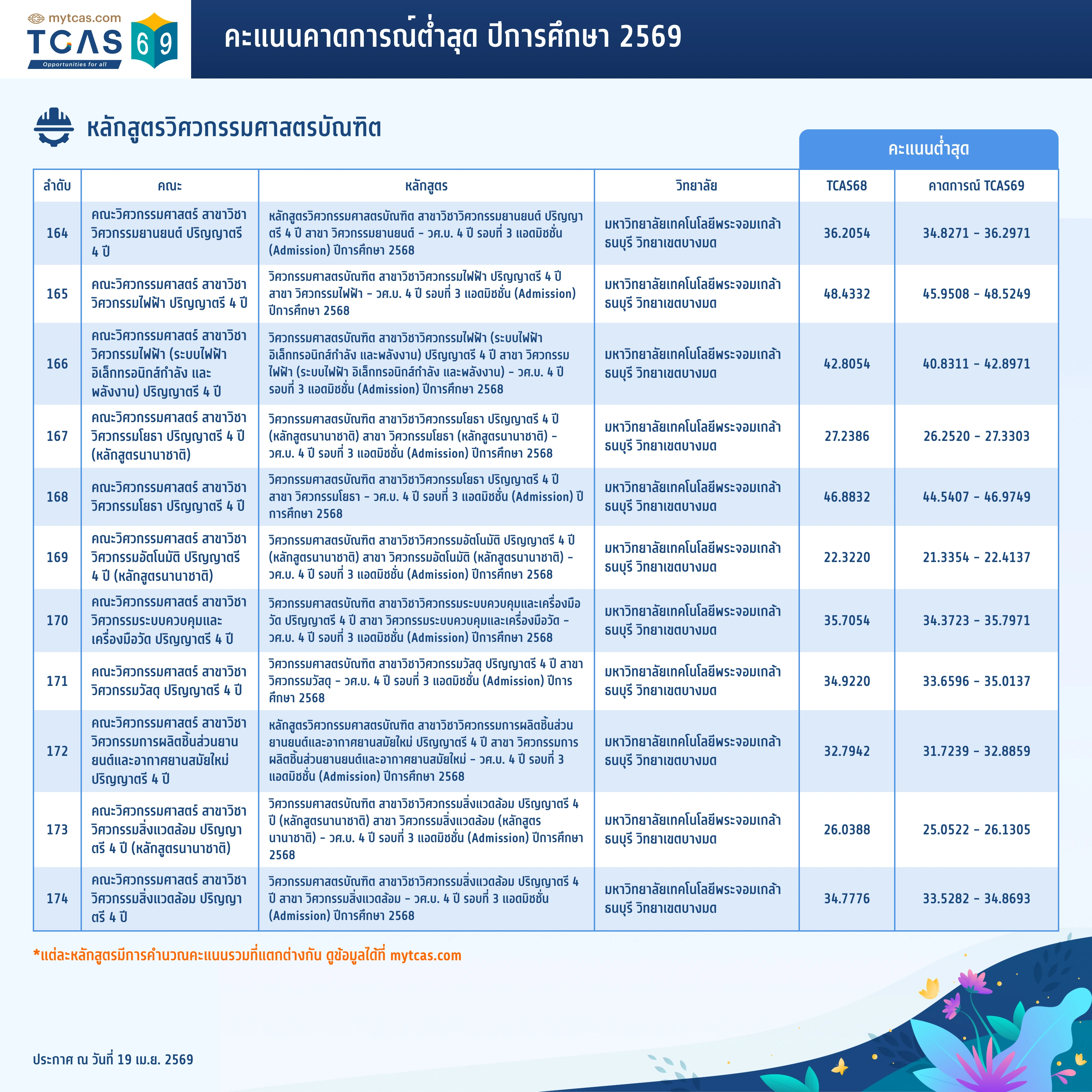 คณะวิศวกรรมศาสตร์ (ทั่วไป) (14)
