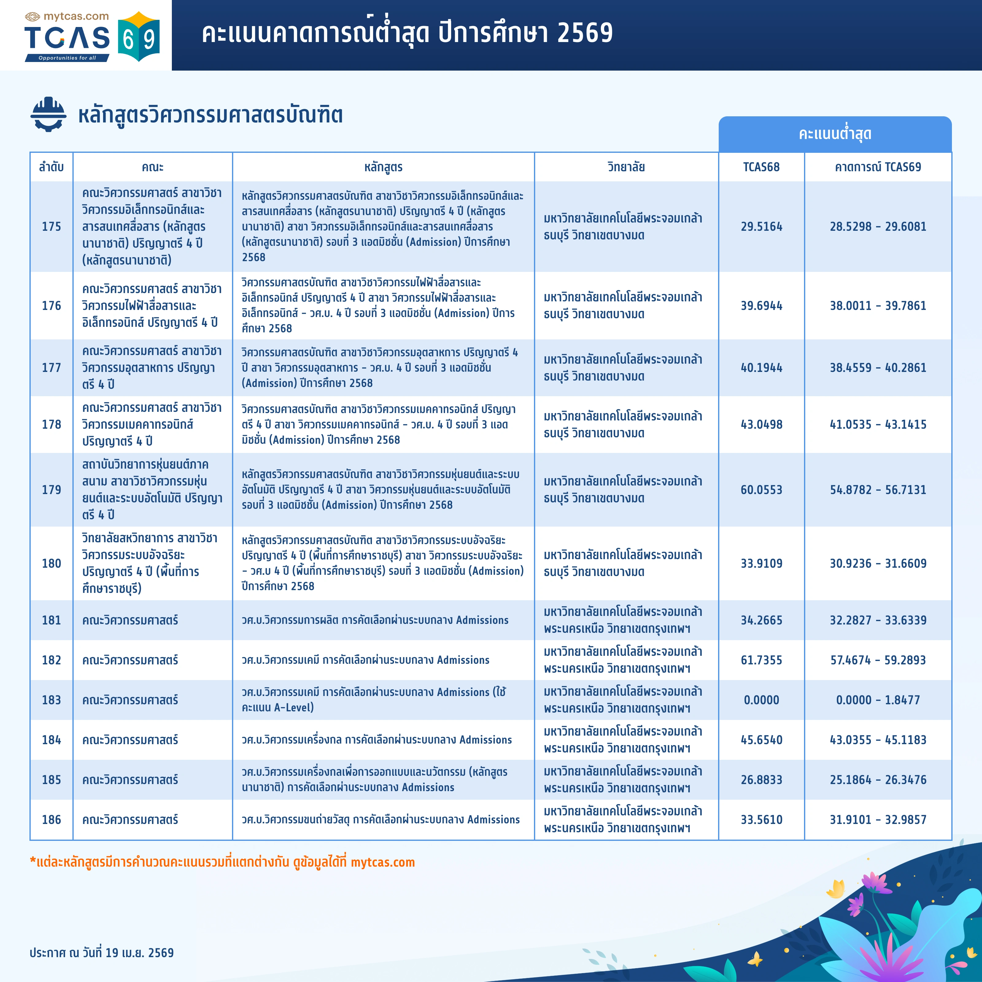 คณะวิศวกรรมศาสตร์ (ทั่วไป) (15)