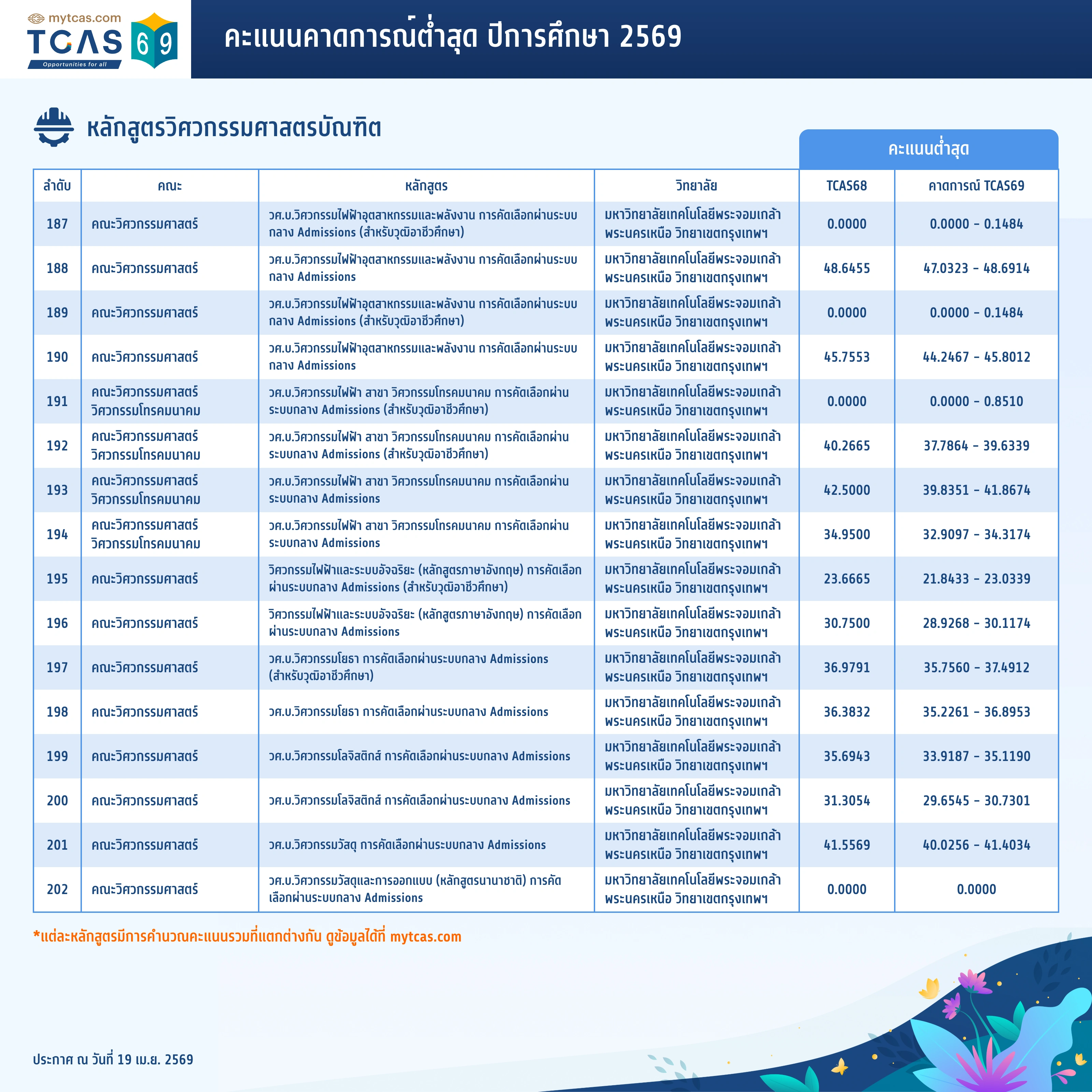 คณะวิศวกรรมศาสตร์ (ทั่วไป) (16)