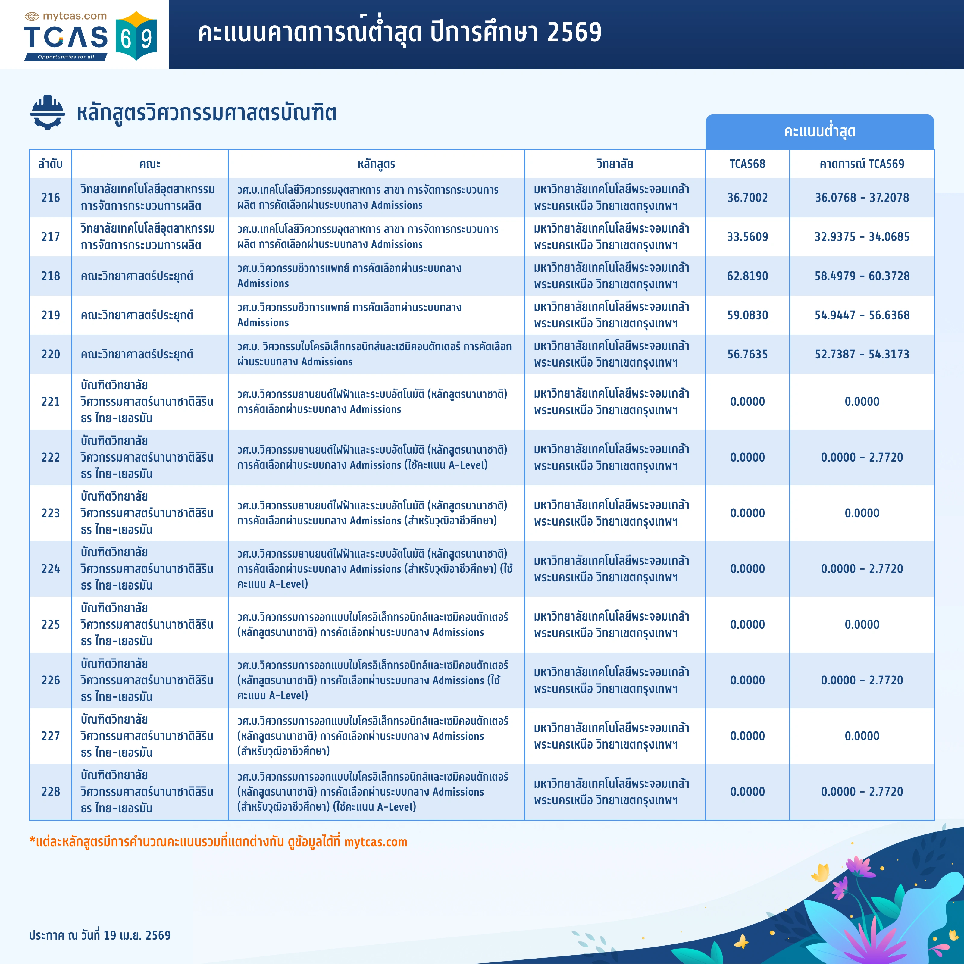 คณะวิศวกรรมศาสตร์ (ทั่วไป) (18)