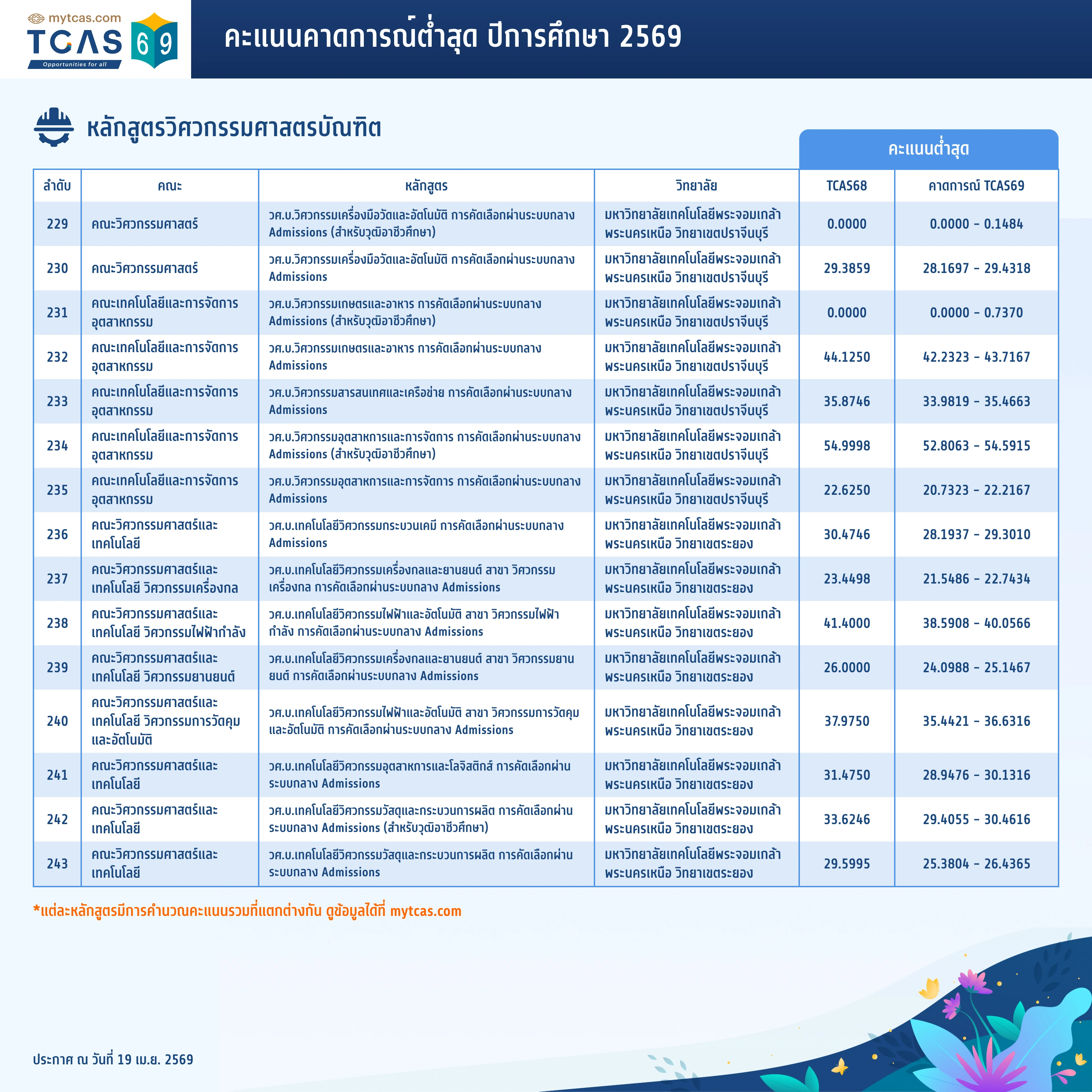 คณะวิศวกรรมศาสตร์ (ทั่วไป) (19)