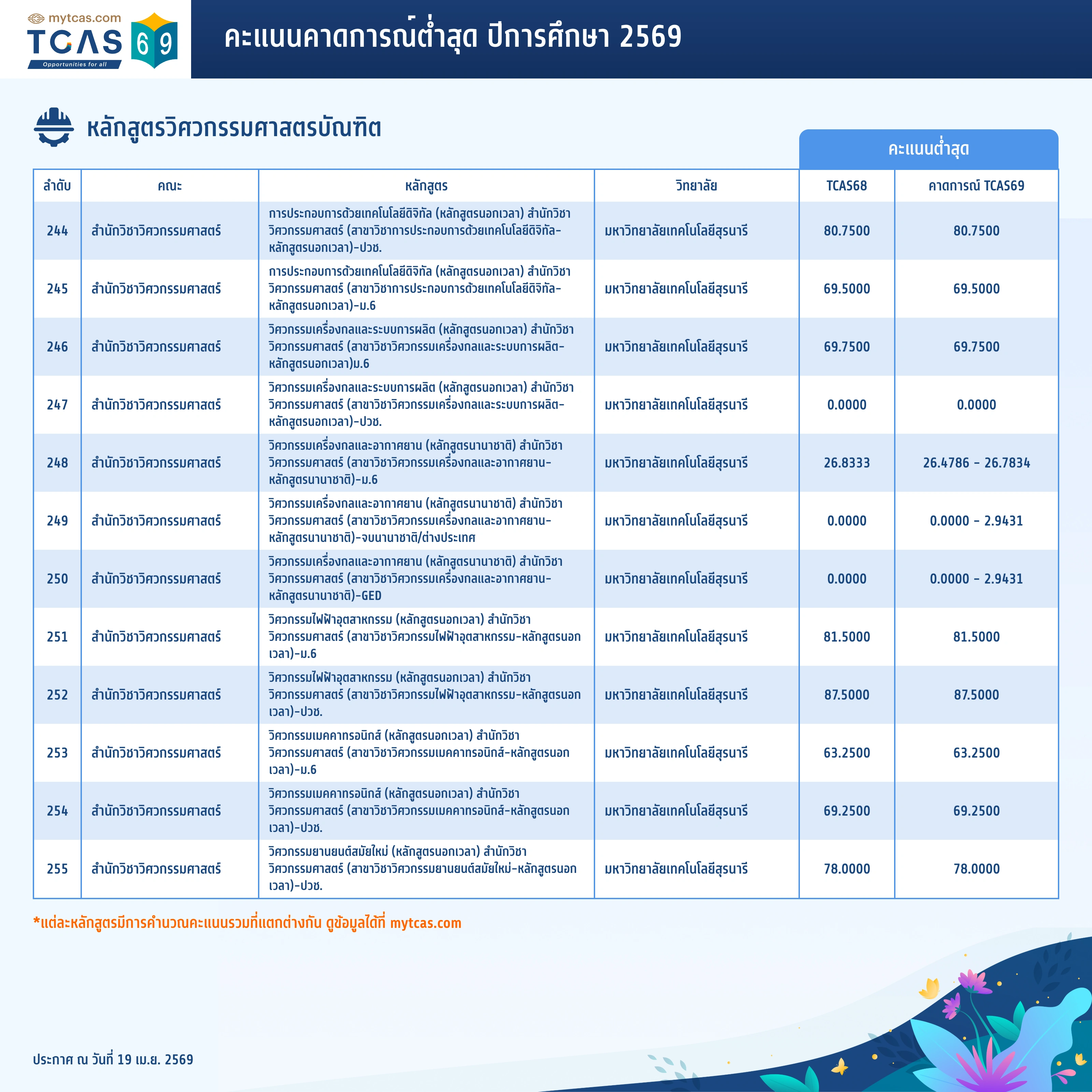 คณะวิศวกรรมศาสตร์ (ทั่วไป) (20)