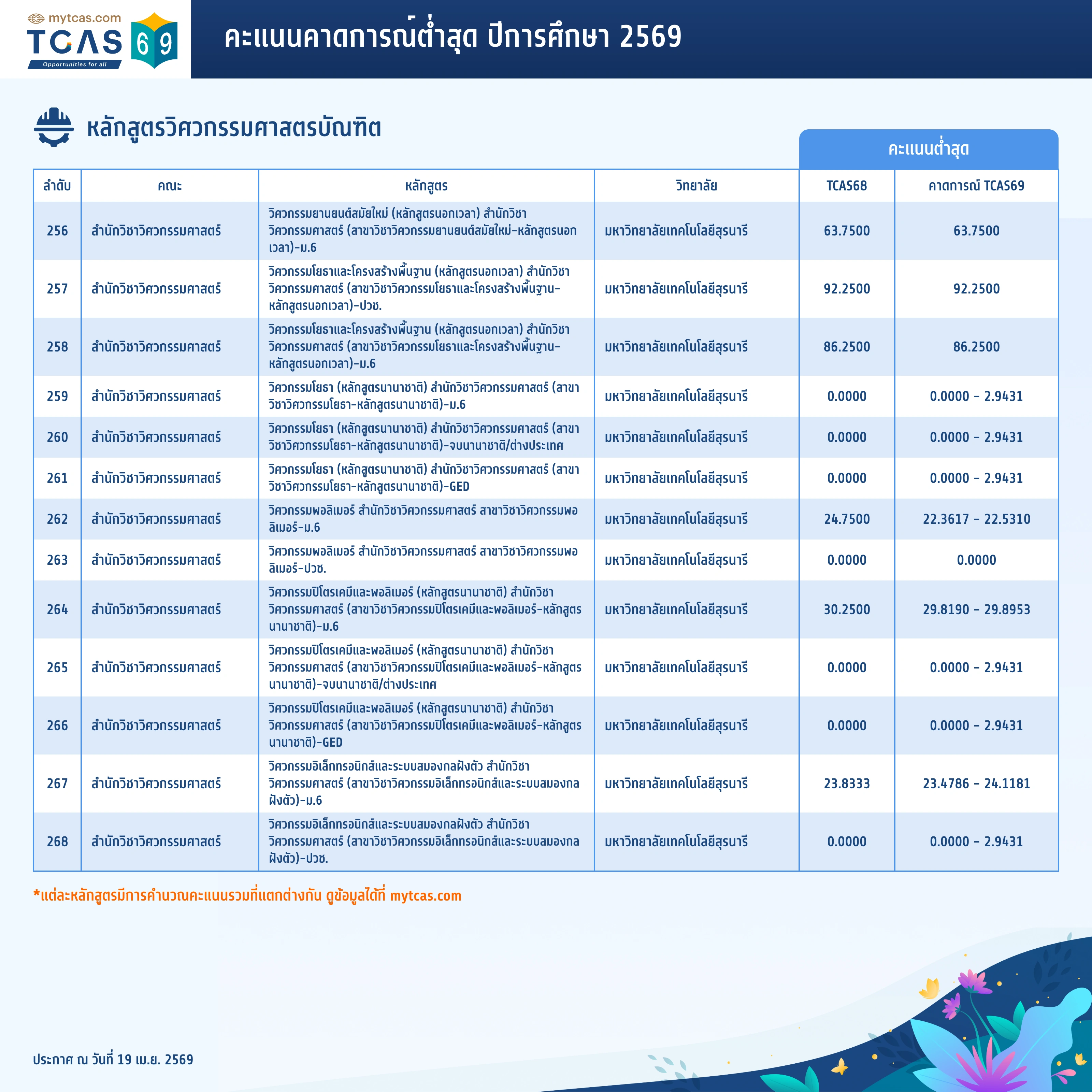 คณะวิศวกรรมศาสตร์ (ทั่วไป) (21)