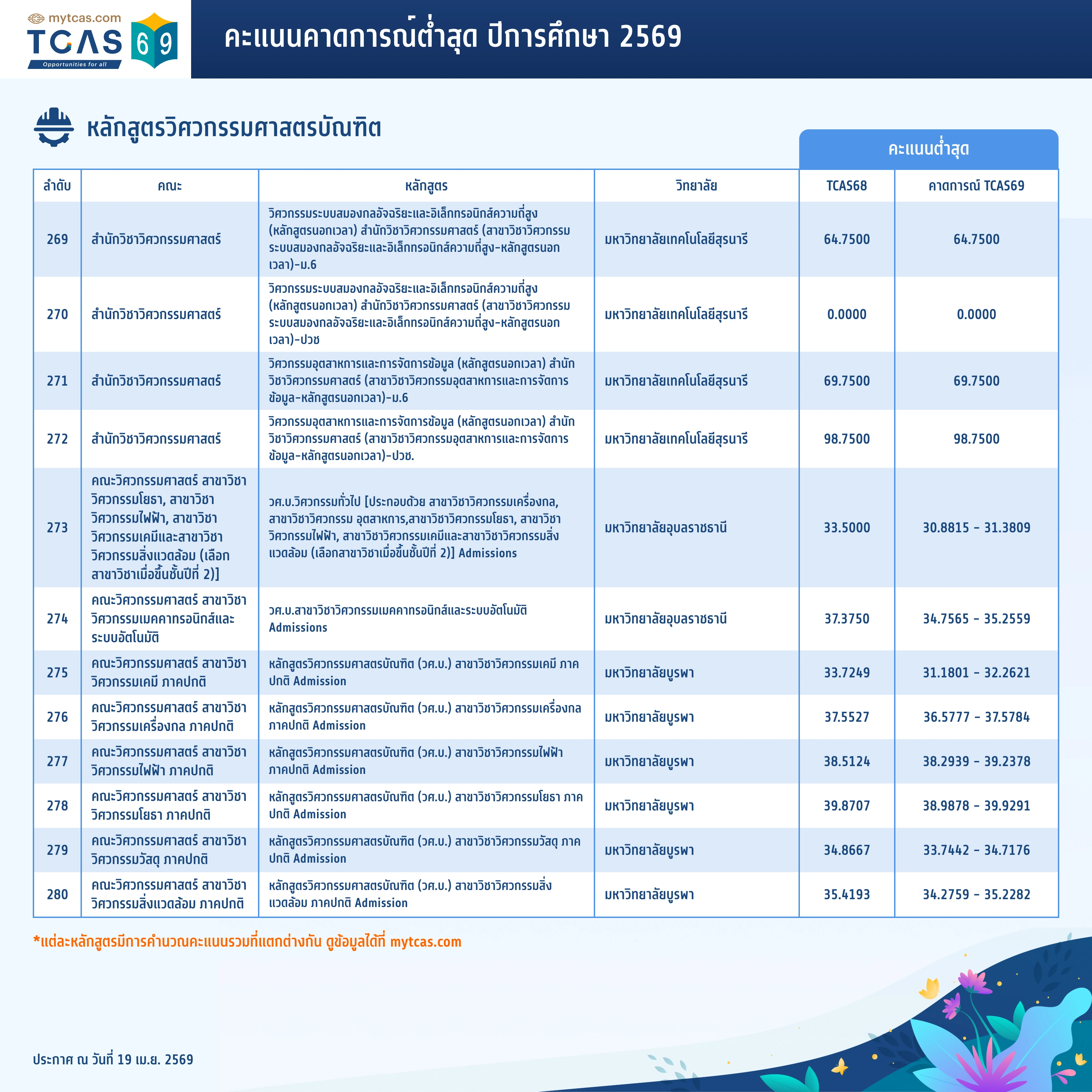 คณะวิศวกรรมศาสตร์ (ทั่วไป) (22)