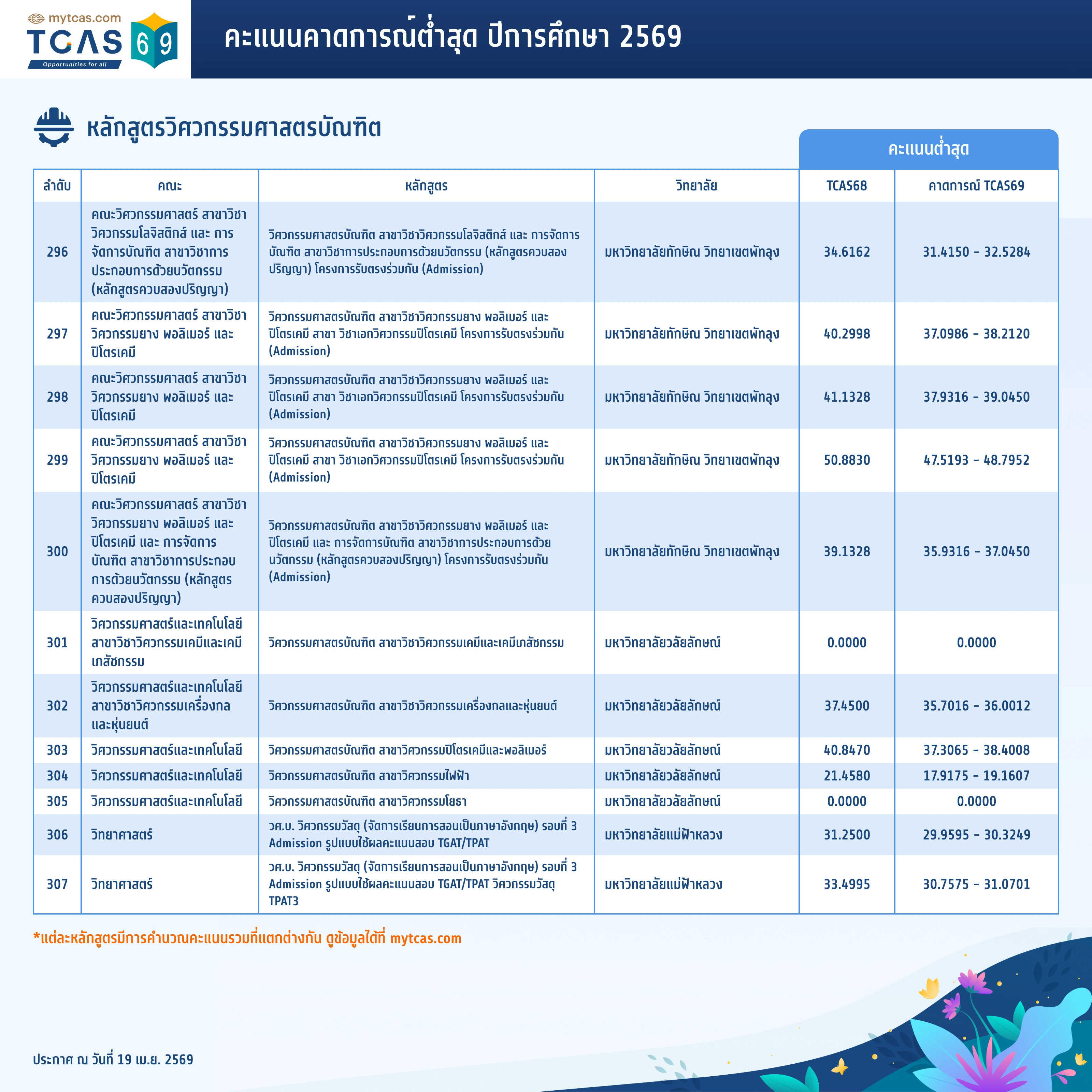 คณะวิศวกรรมศาสตร์ (ทั่วไป) (24)
