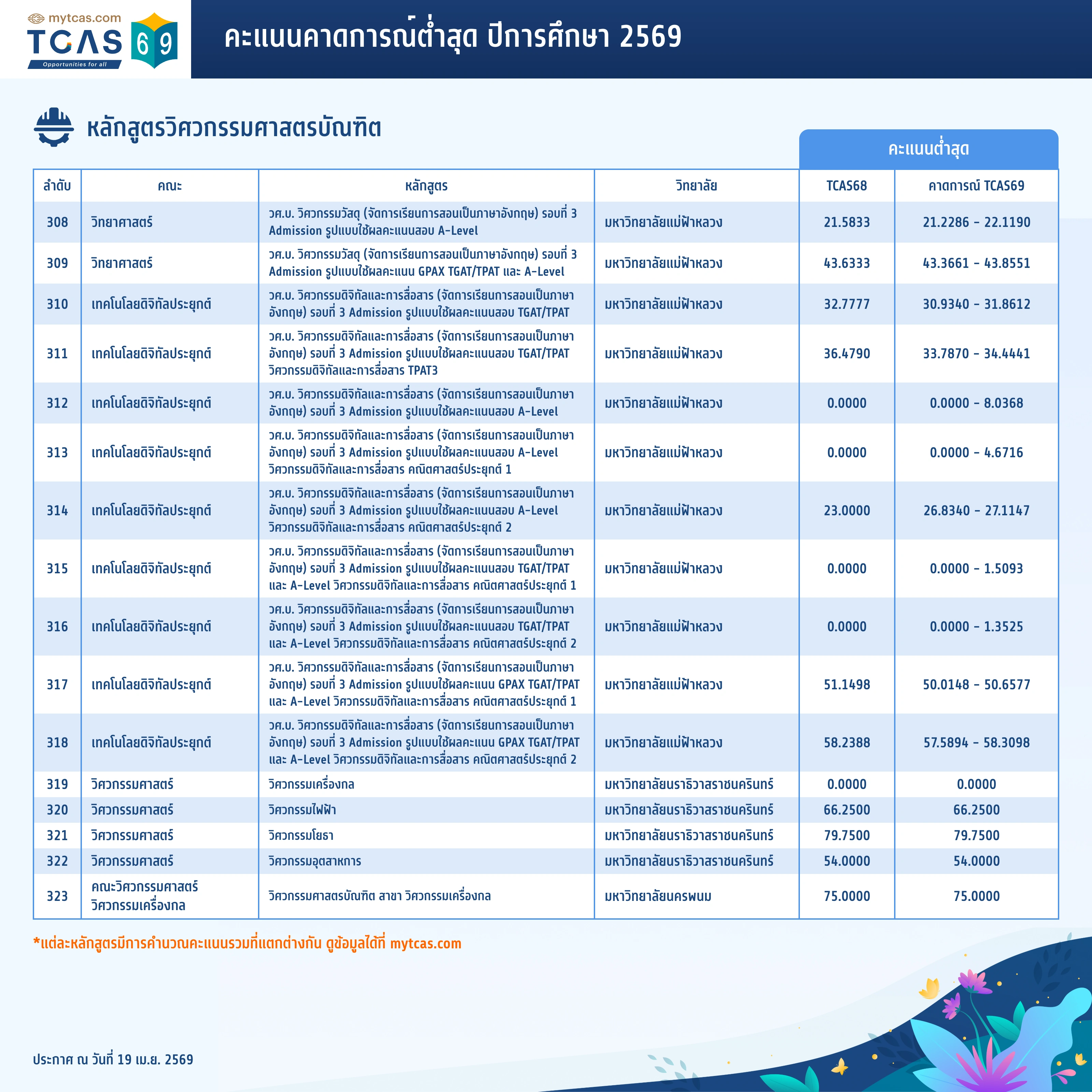 คณะวิศวกรรมศาสตร์ (ทั่วไป) (25)
