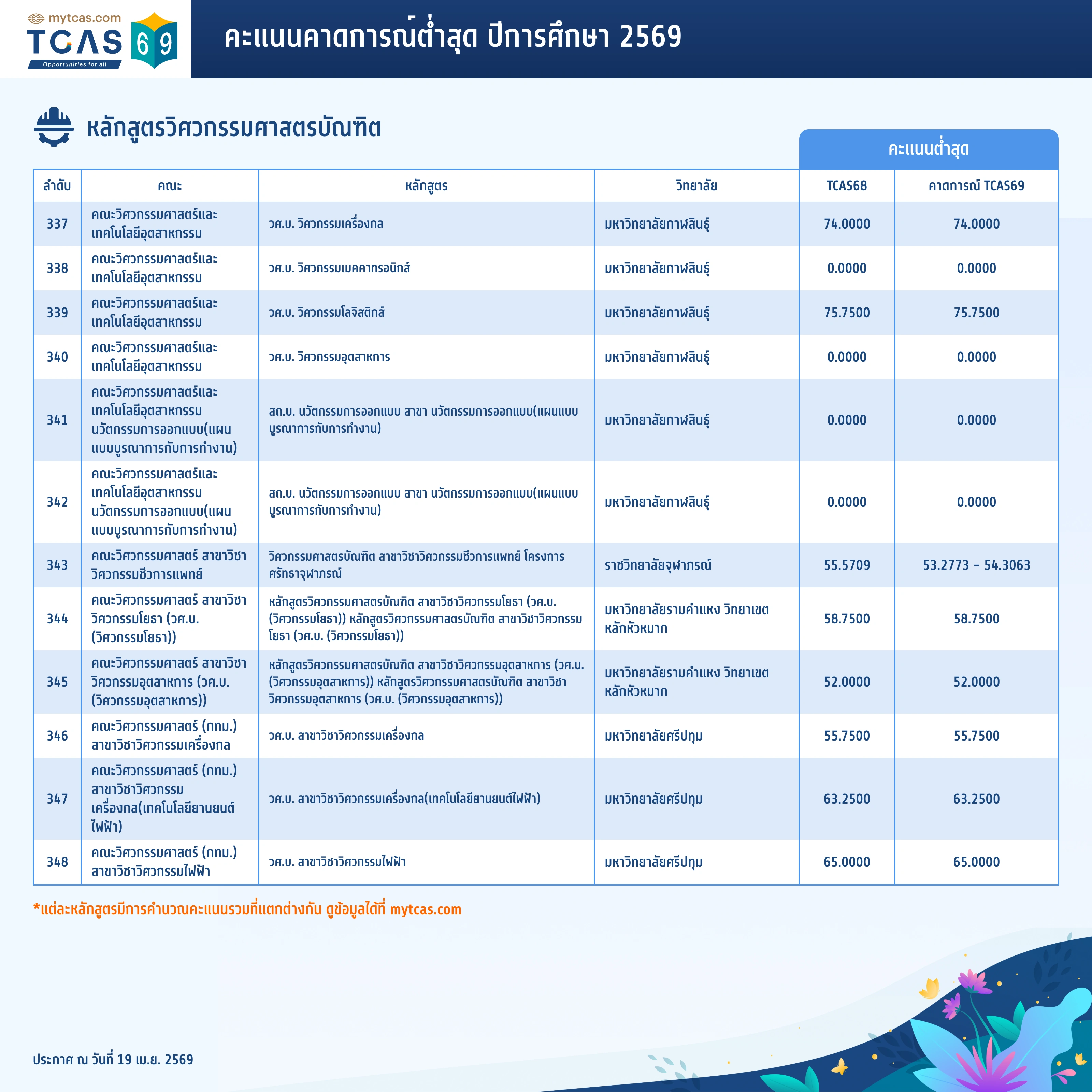 คณะวิศวกรรมศาสตร์ (ทั่วไป) (27)