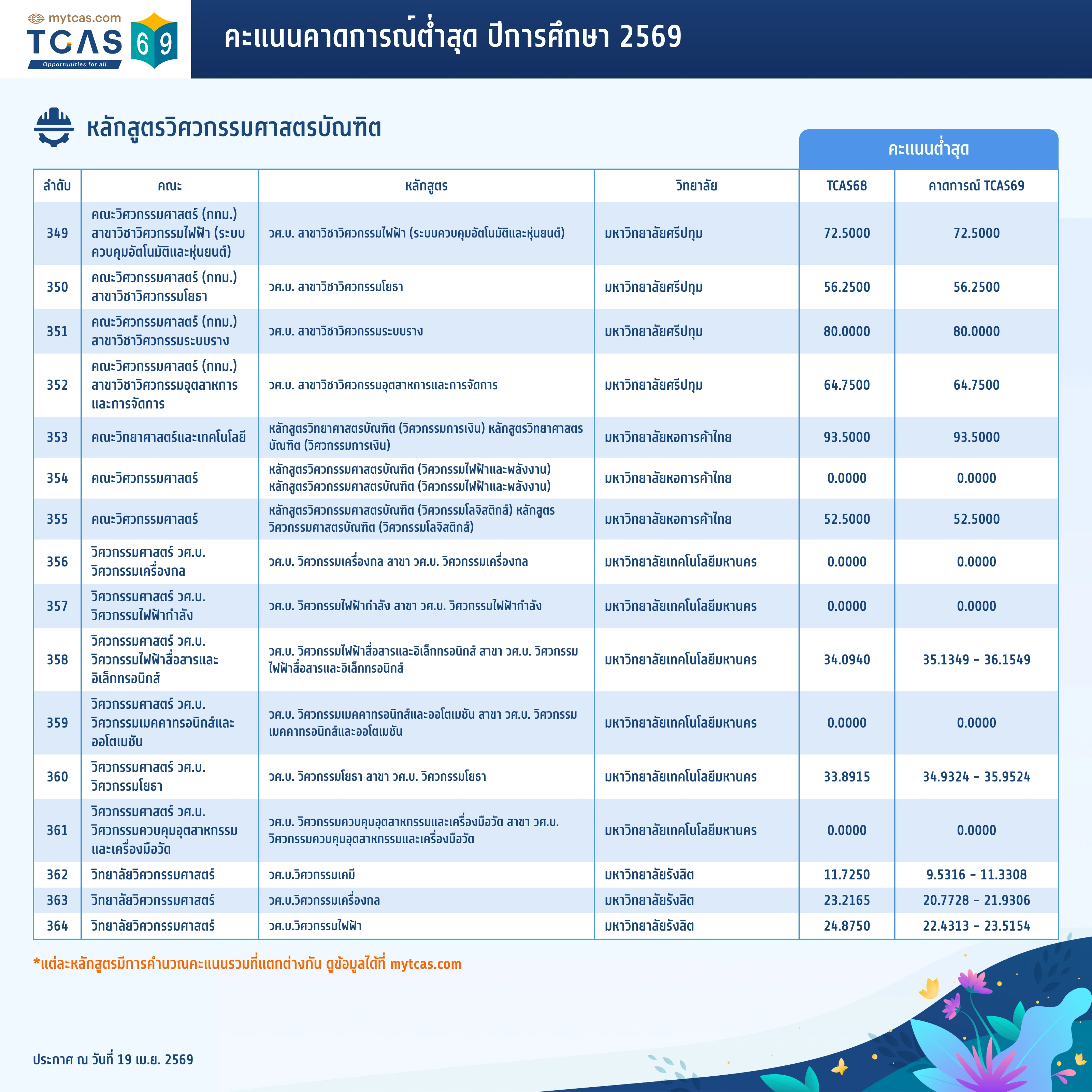 คณะวิศวกรรมศาสตร์ (ทั่วไป) (28)