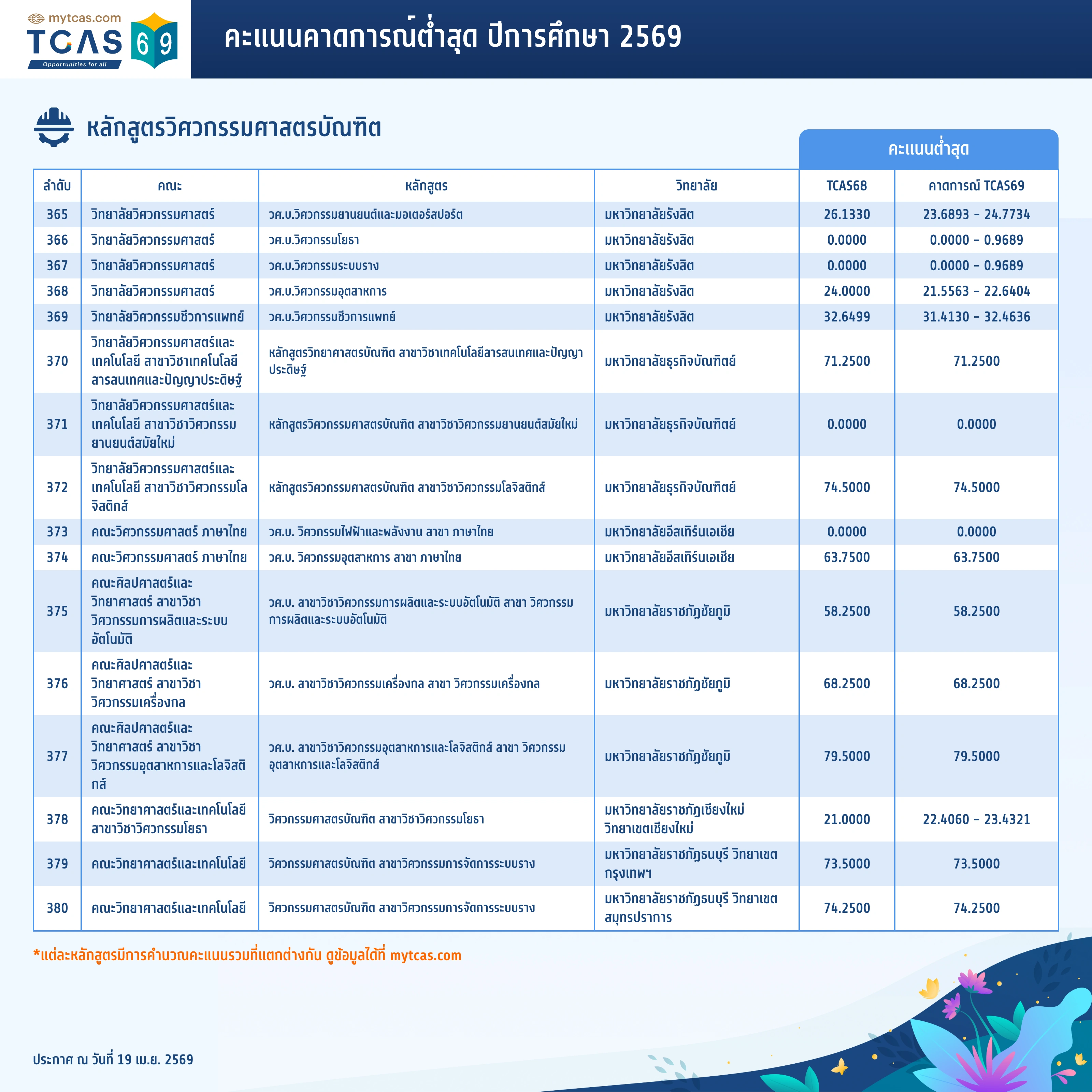 คณะวิศวกรรมศาสตร์ (ทั่วไป) (29)