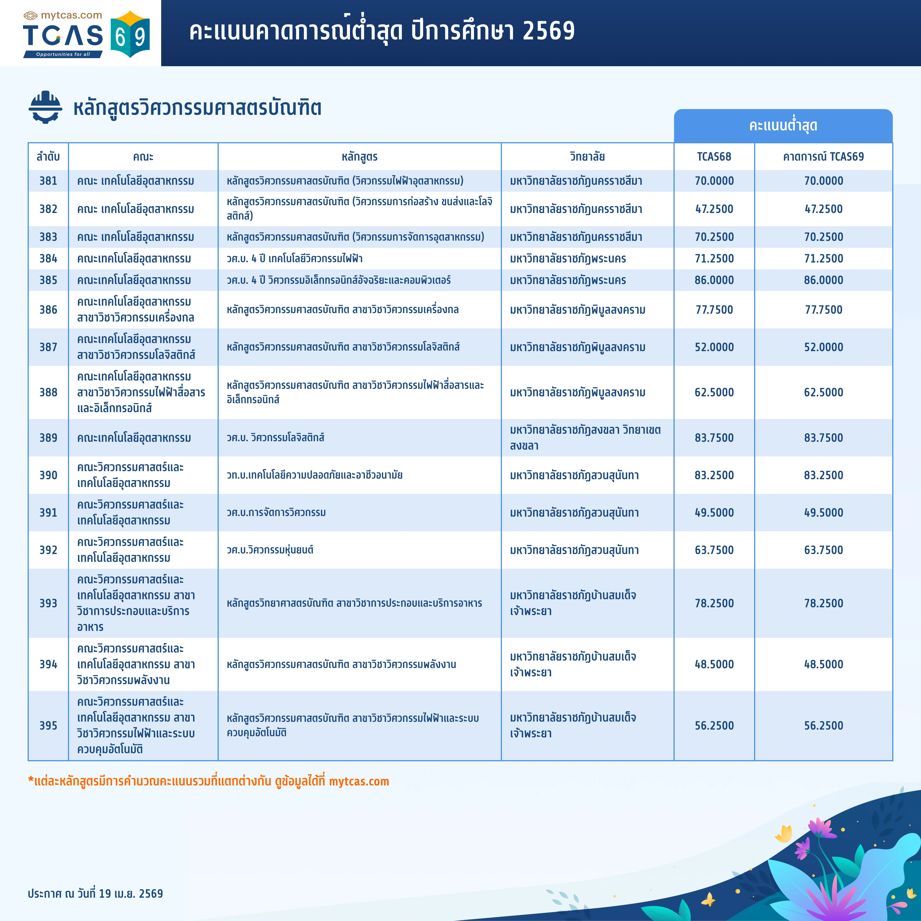 คณะวิศวกรรมศาสตร์ (ทั่วไป) (30)