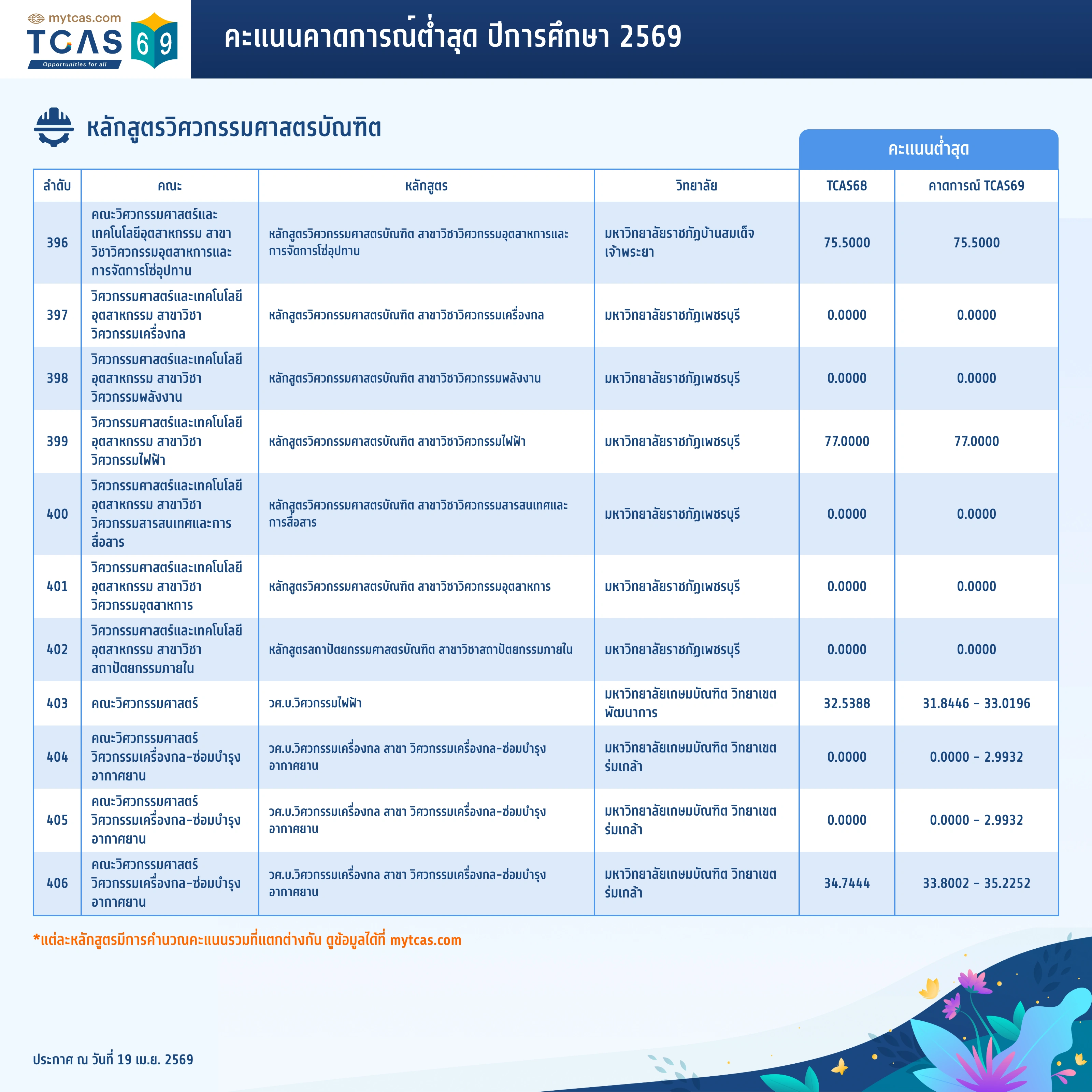คณะวิศวกรรมศาสตร์ (ทั่วไป) (31)