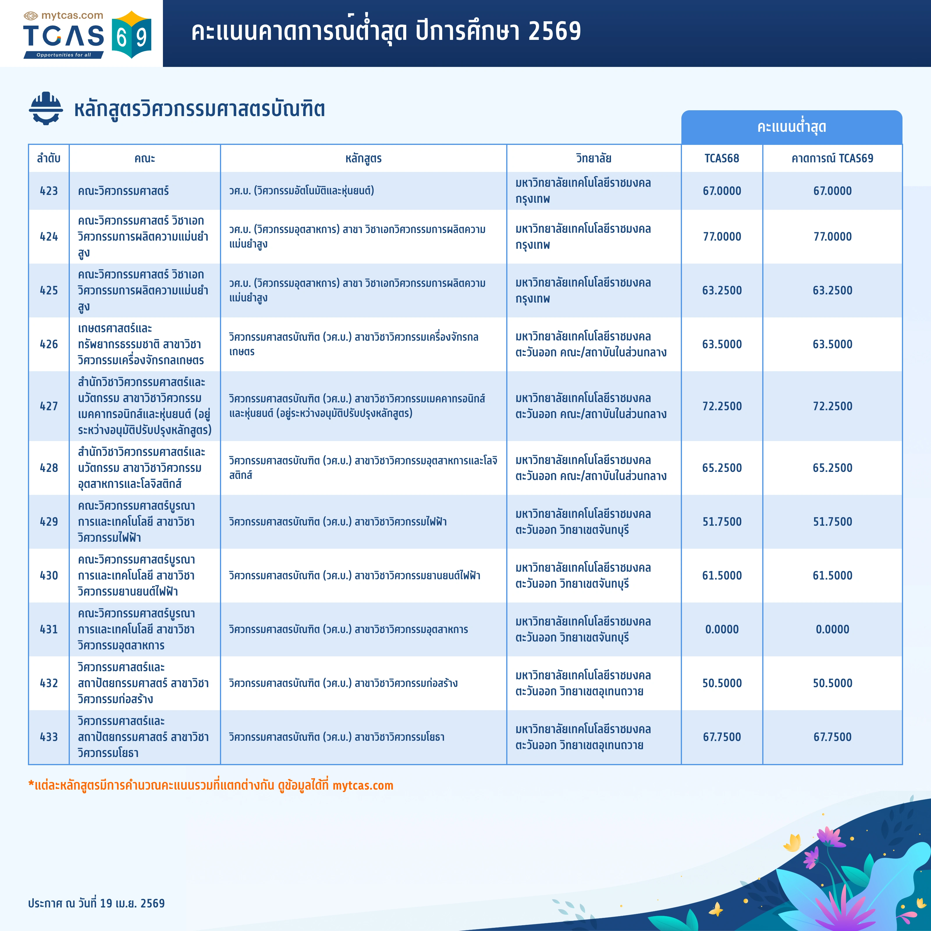 คณะวิศวกรรมศาสตร์ (ทั่วไป) (33)