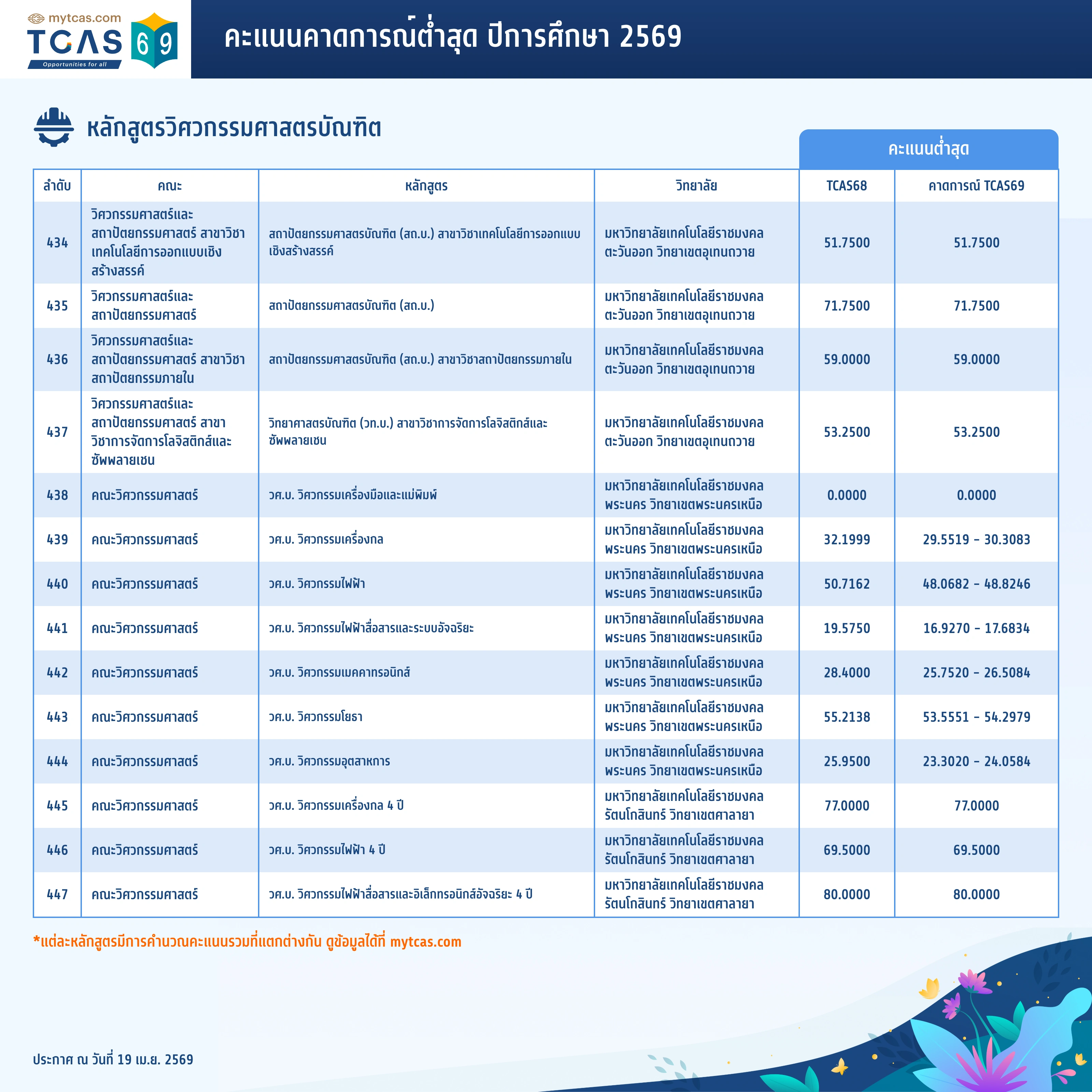 คณะวิศวกรรมศาสตร์ (ทั่วไป) (34)