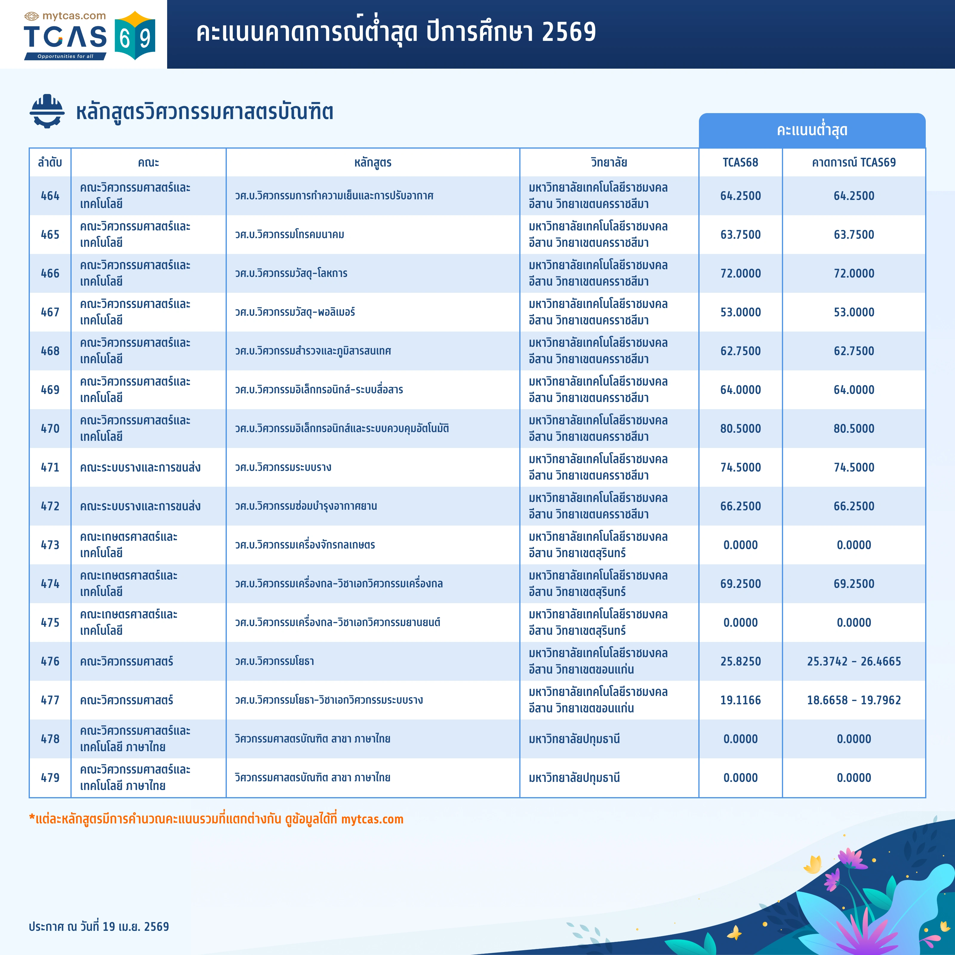 คณะวิศวกรรมศาสตร์ (ทั่วไป) (36)
