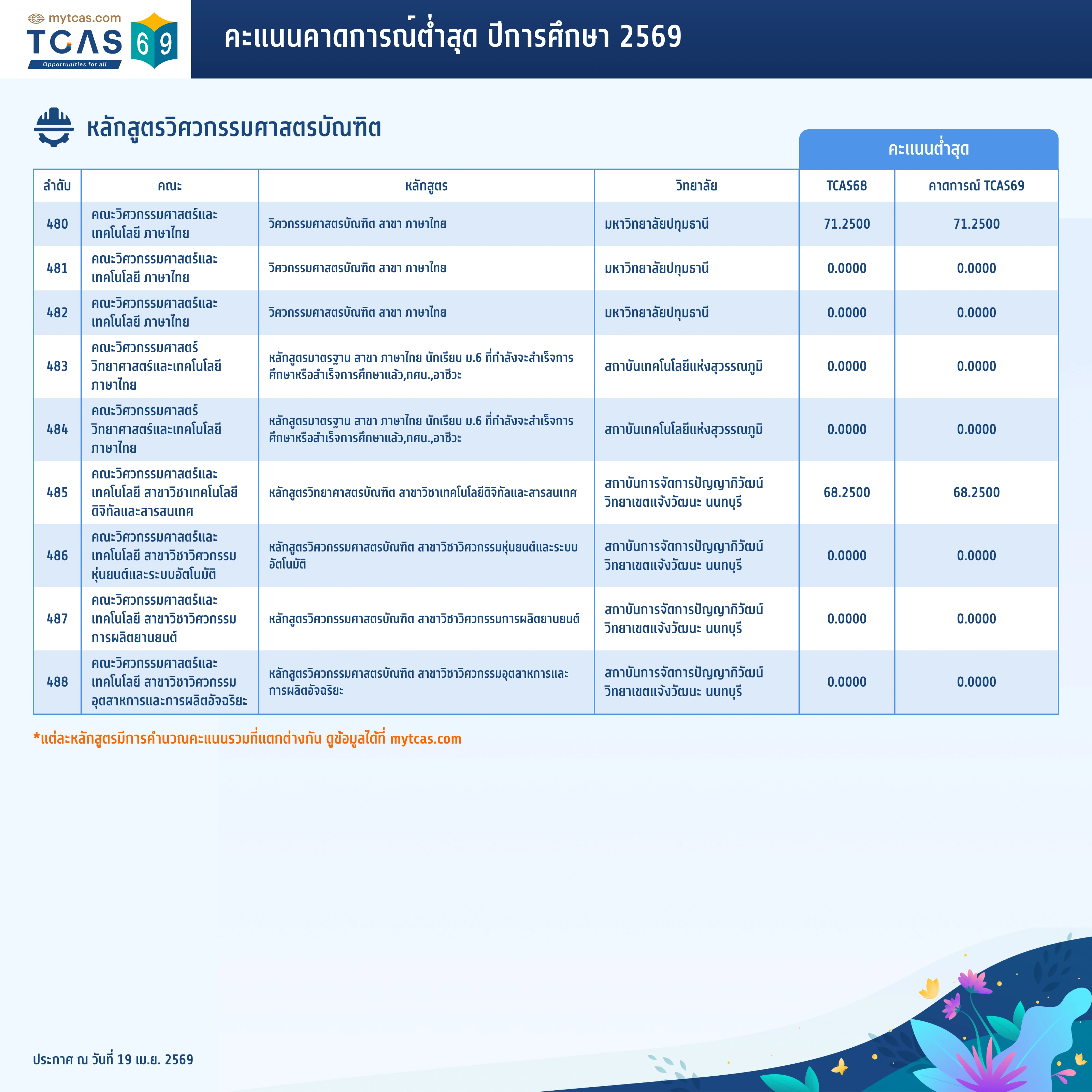 คณะวิศวกรรมศาสตร์ (ทั่วไป) (37)