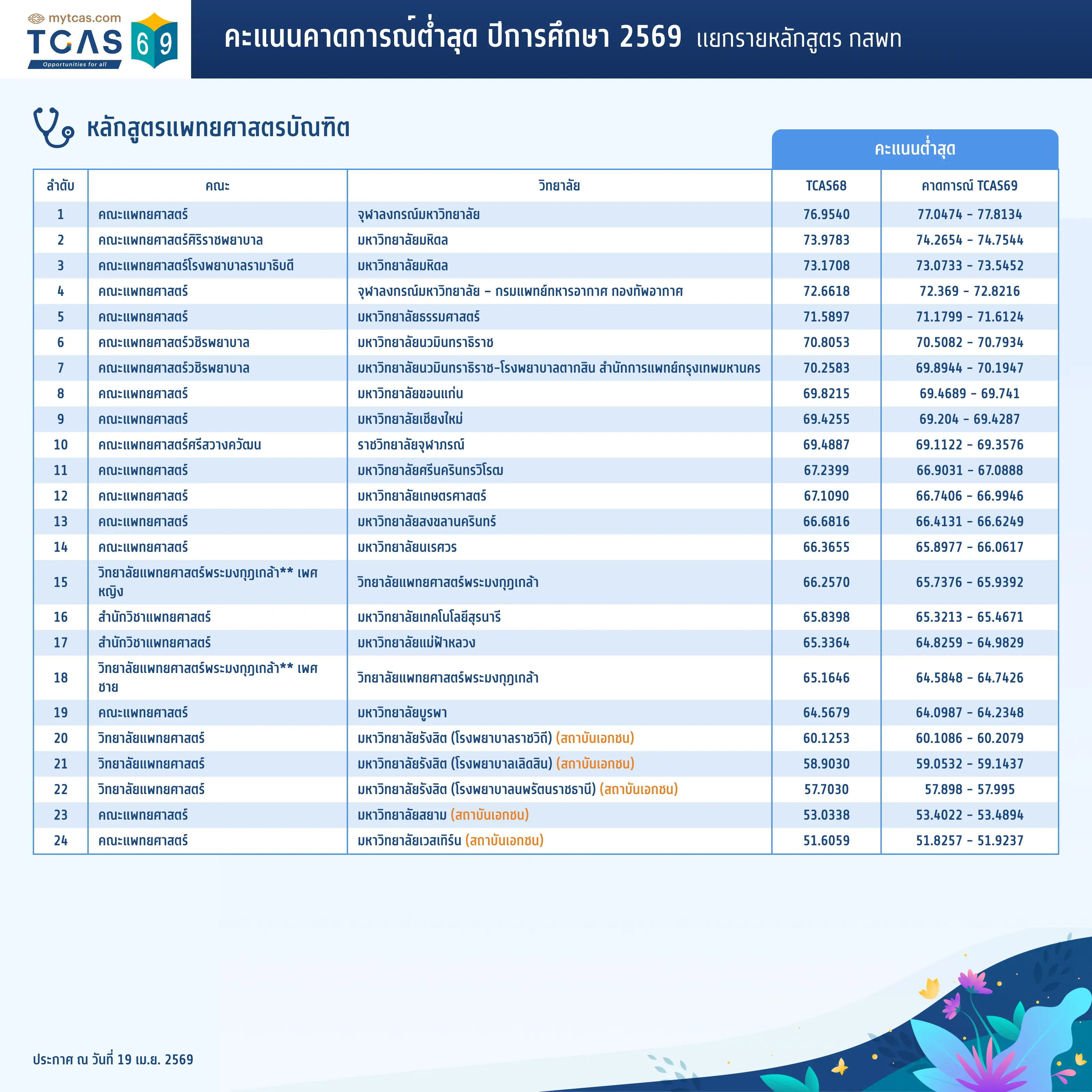 หลักสูตรแพทยศาสตรบัณฑิต