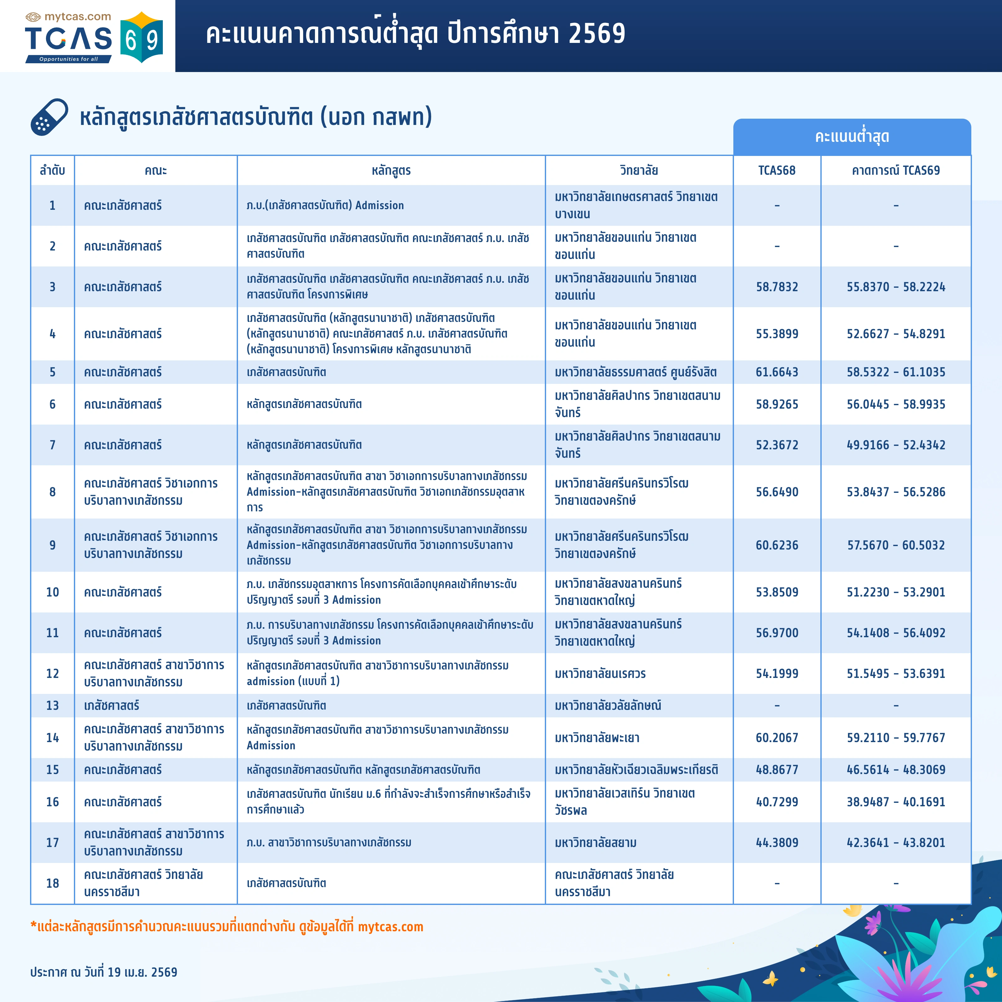 หลักสูตรเภสัชศาสตรบัณฑิต