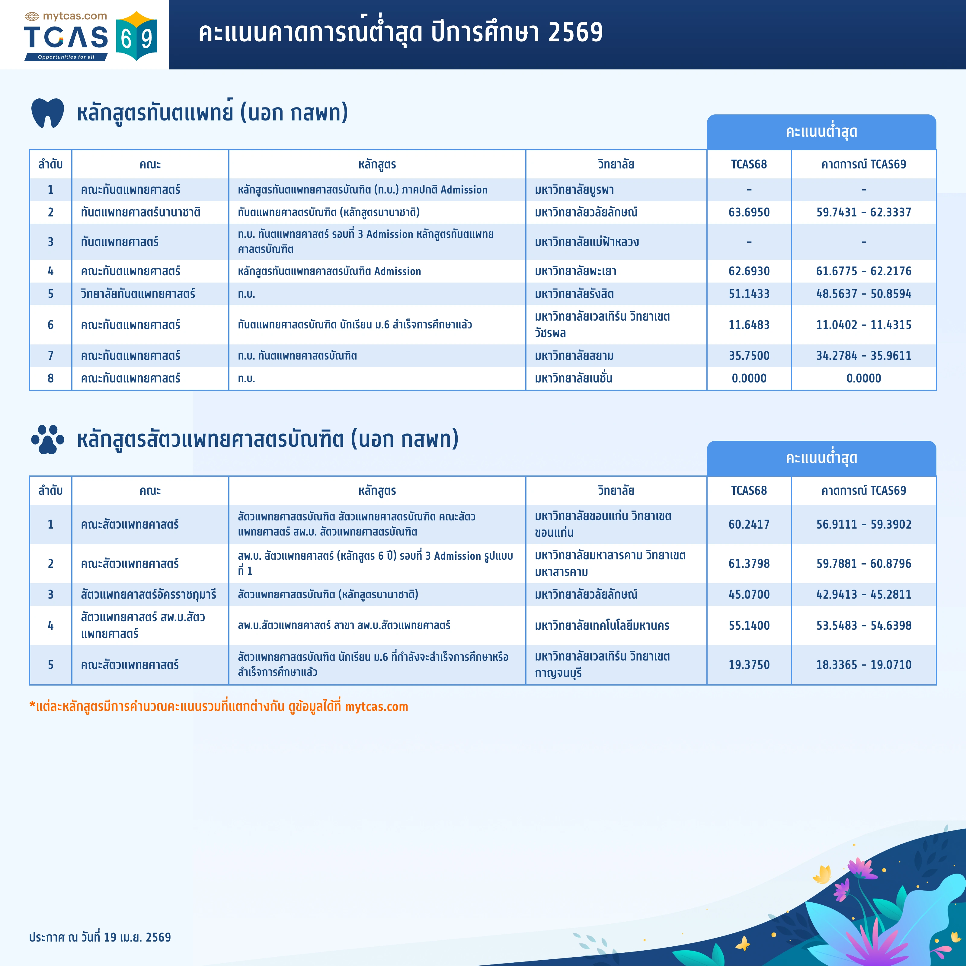 หลักสูตรทันตแพทย์และ หลักสูตรสัตวแพทยศาสตรบัณฑิต