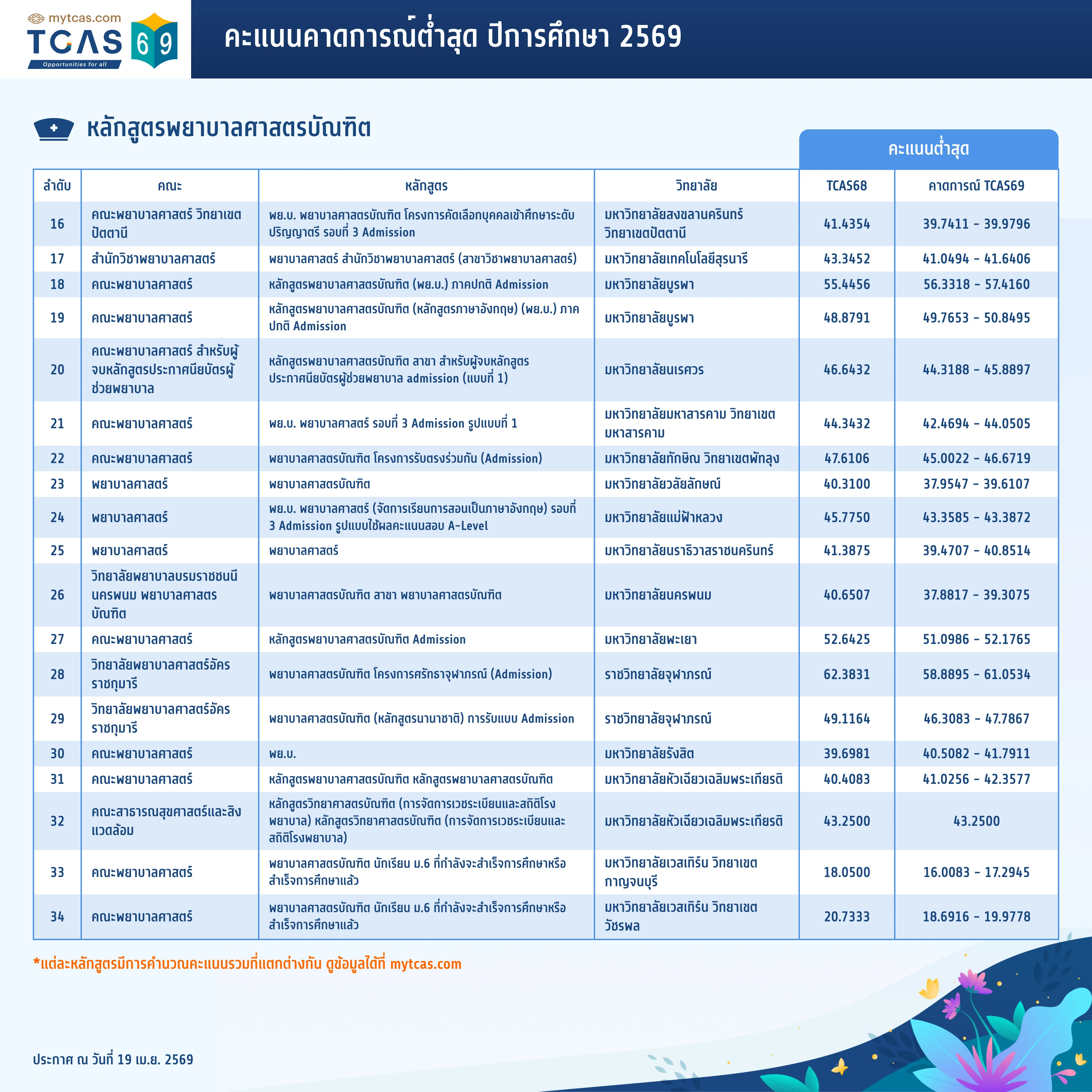คณะพยาบาลศาสตร์ (2)