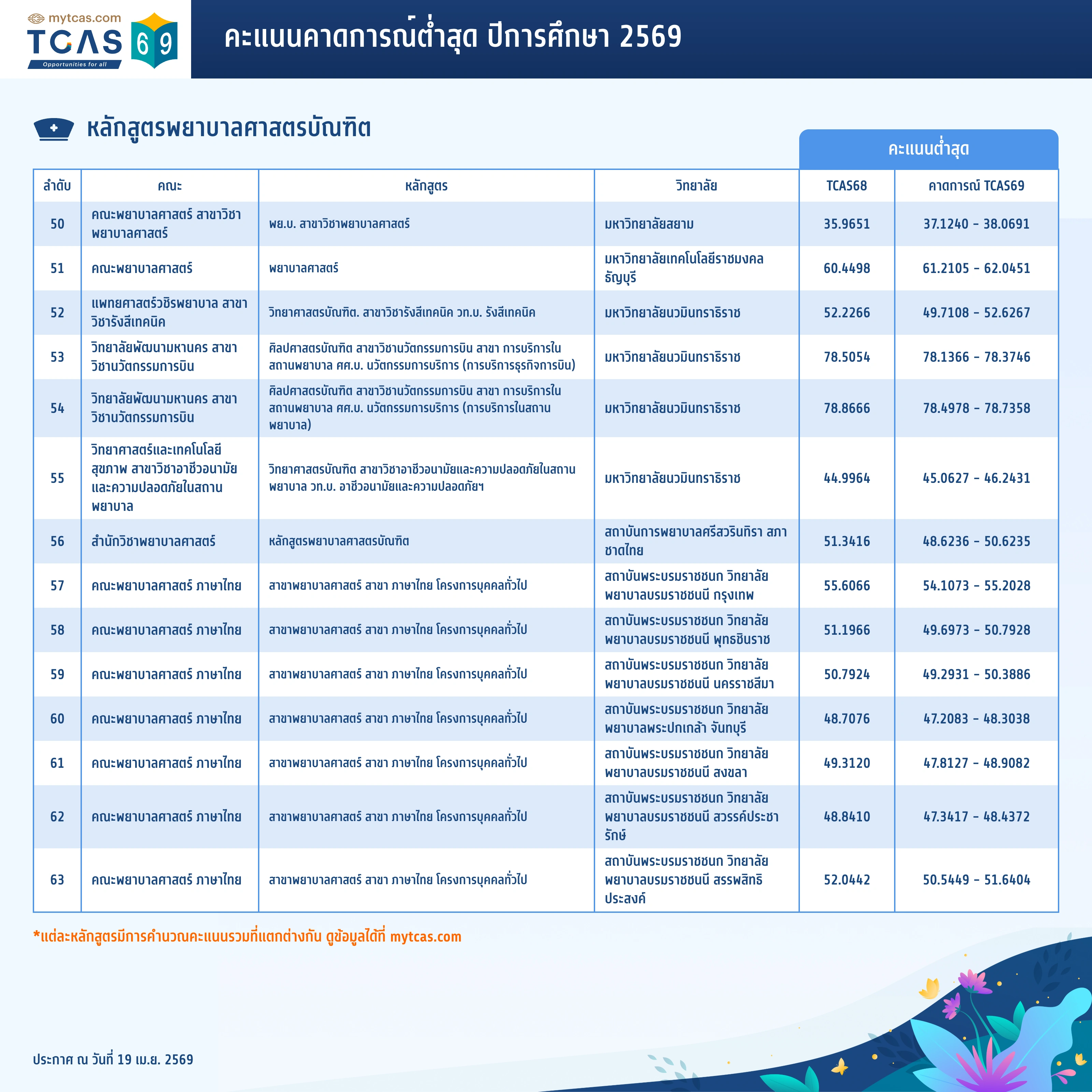 คณะพยาบาลศาสตร์ (4)