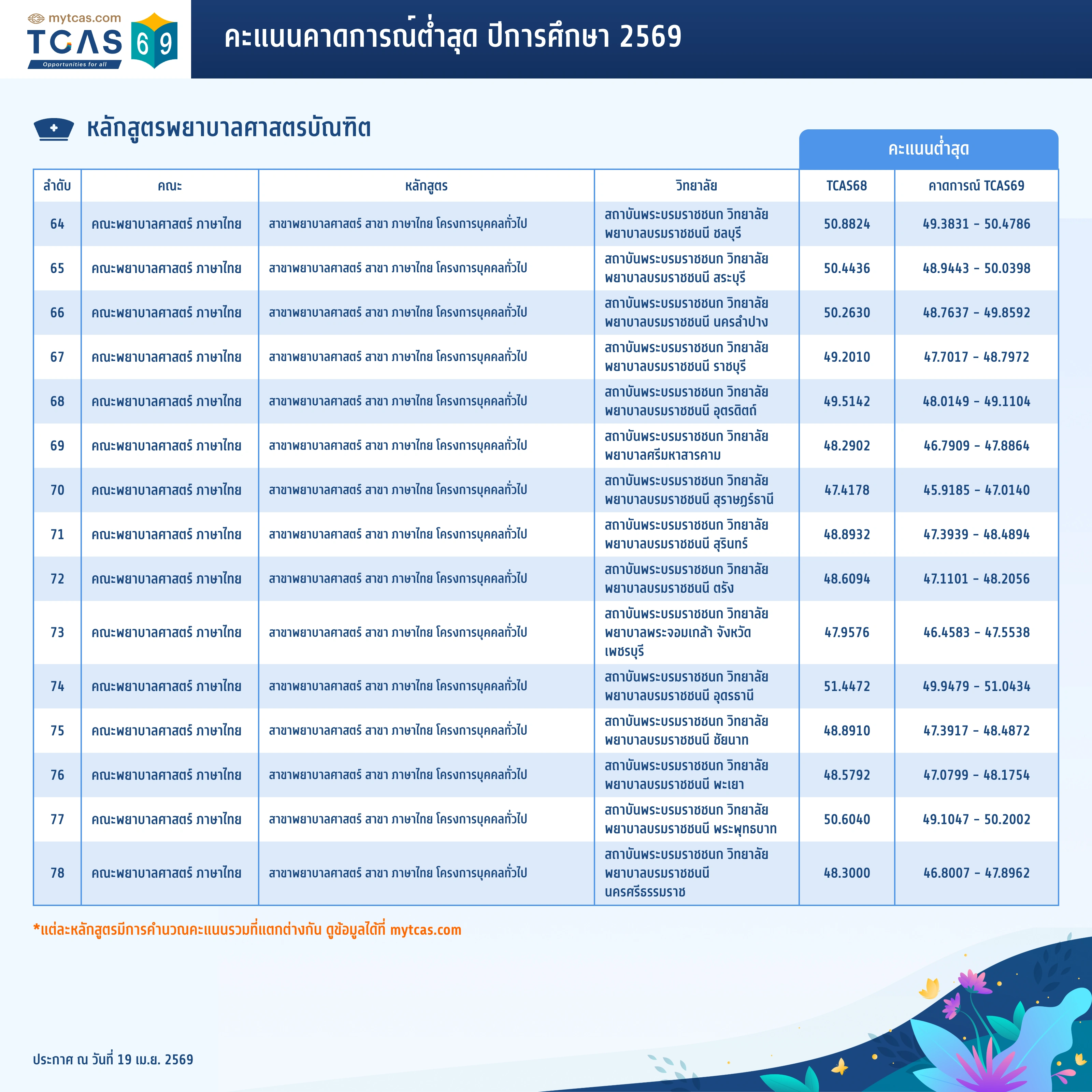 คณะพยาบาลศาสตร์ (5)