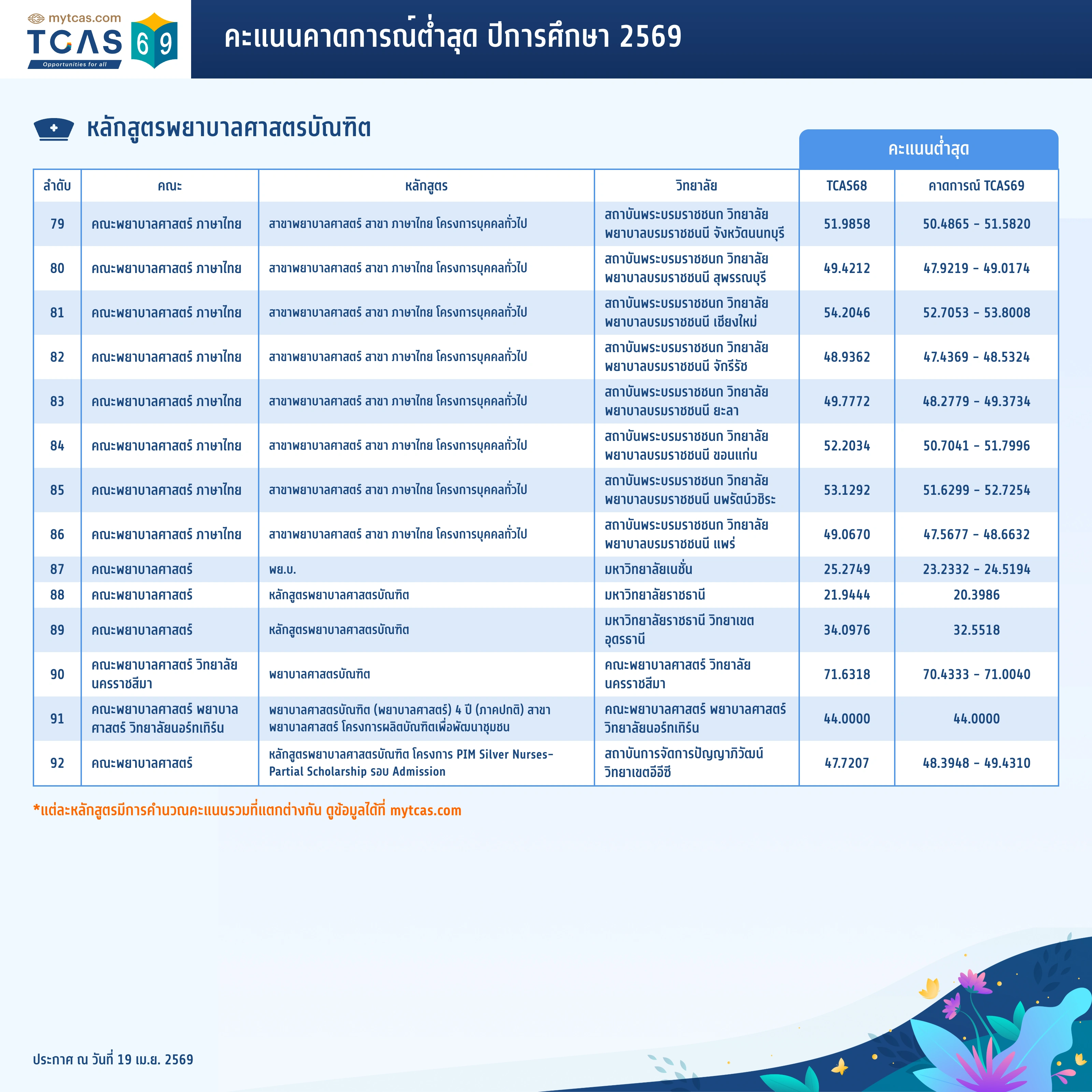 คณะพยาบาลศาสตร์ (6)