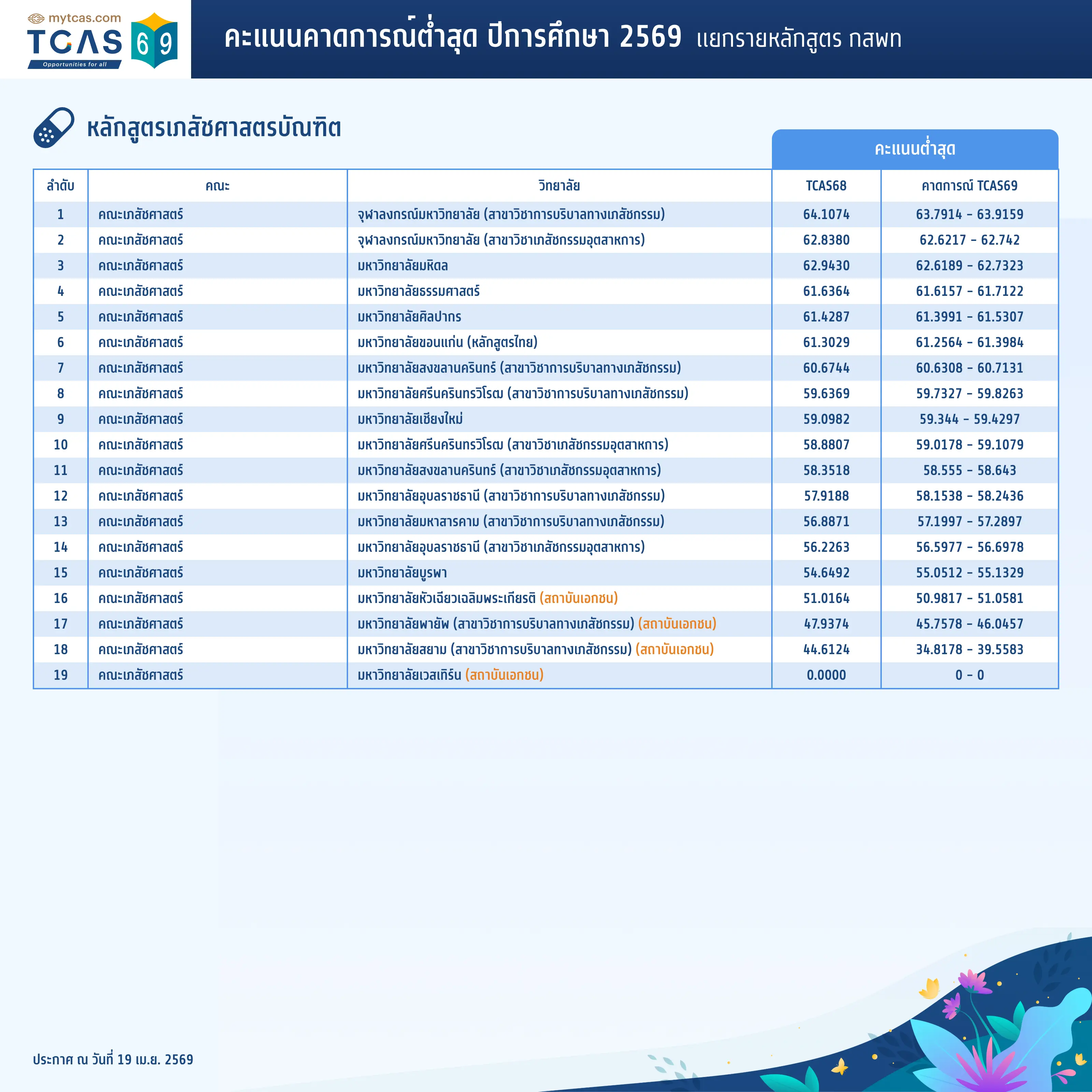 หลักสูตรเภสัชศาสตรบัณฑิต