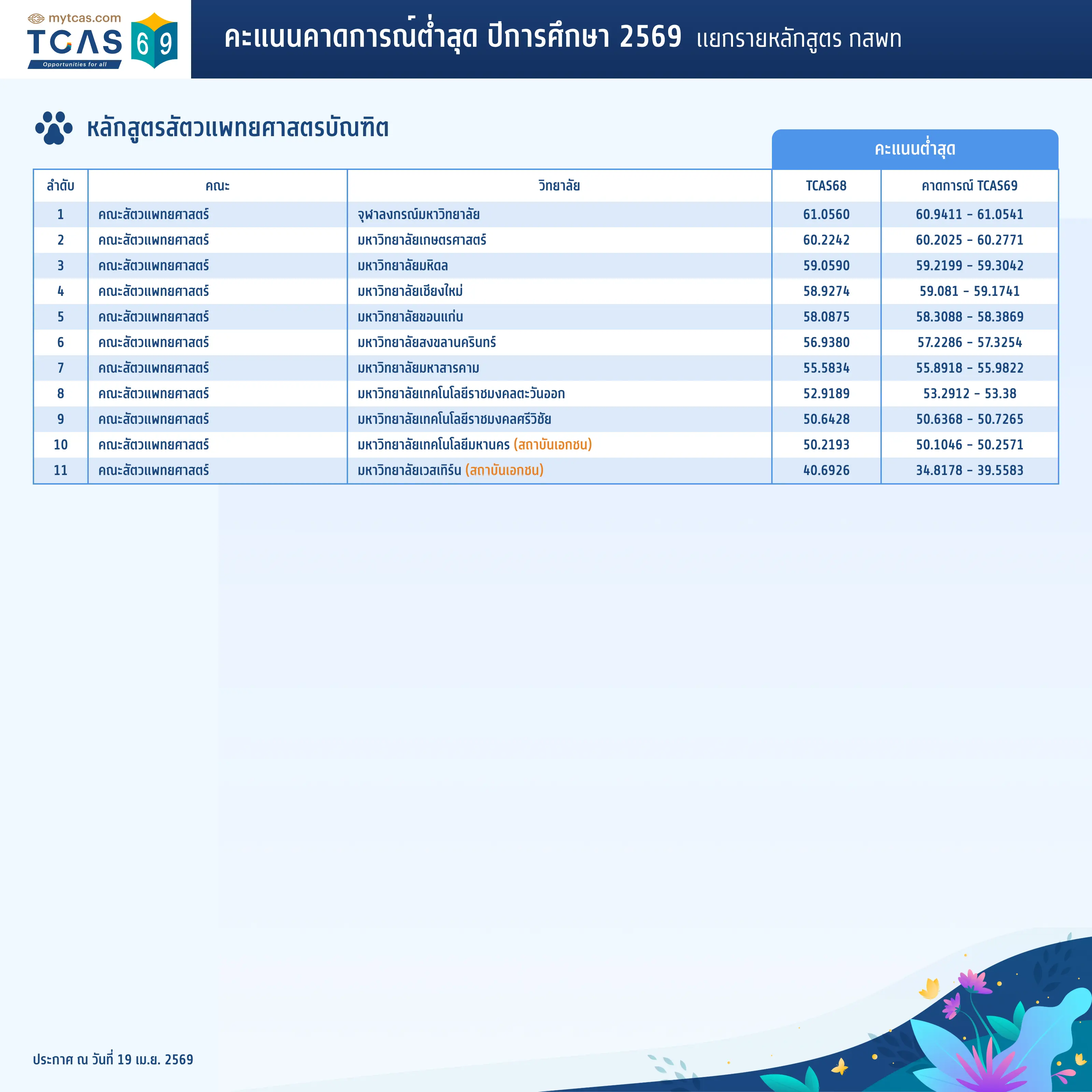 หลักสูตรสัตวแพทยศาสตรบัณฑิต
